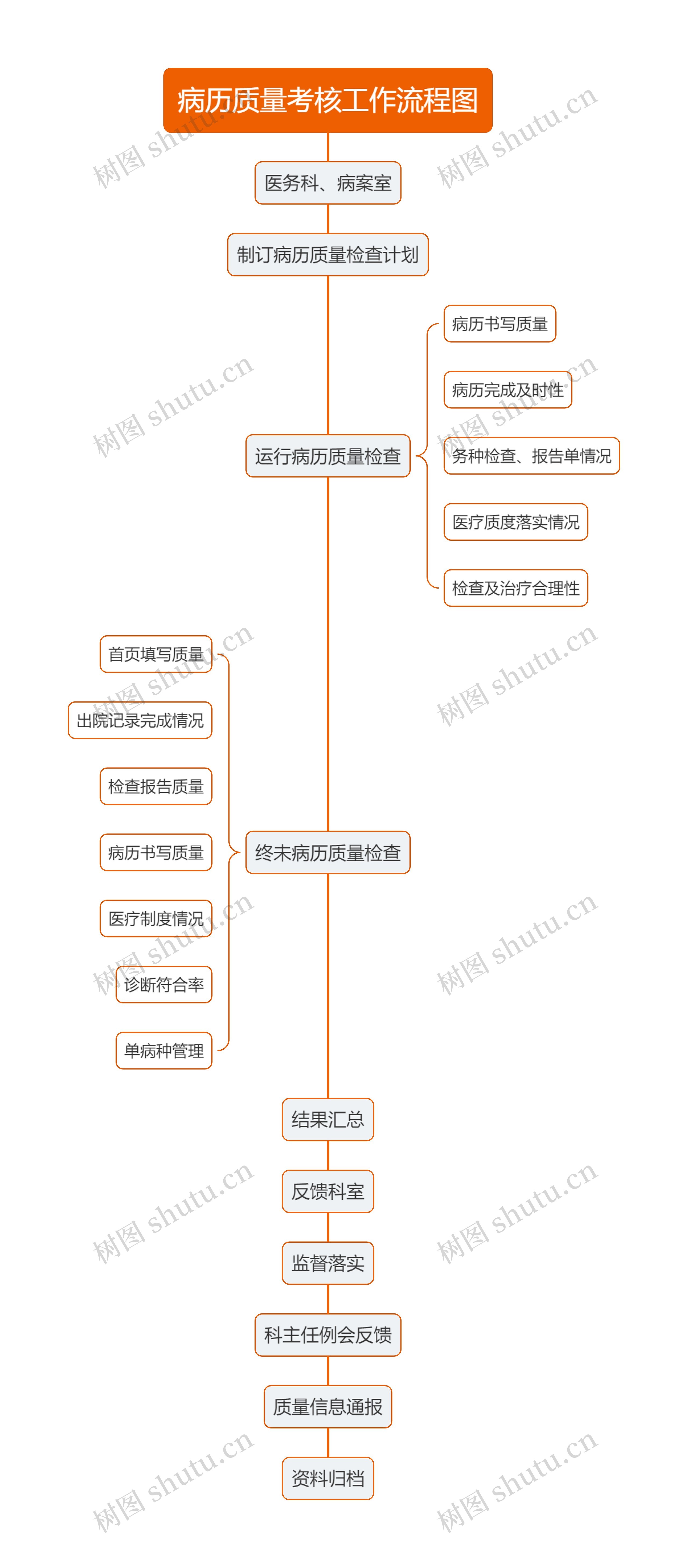 病历质量考核工作流程图思维导图