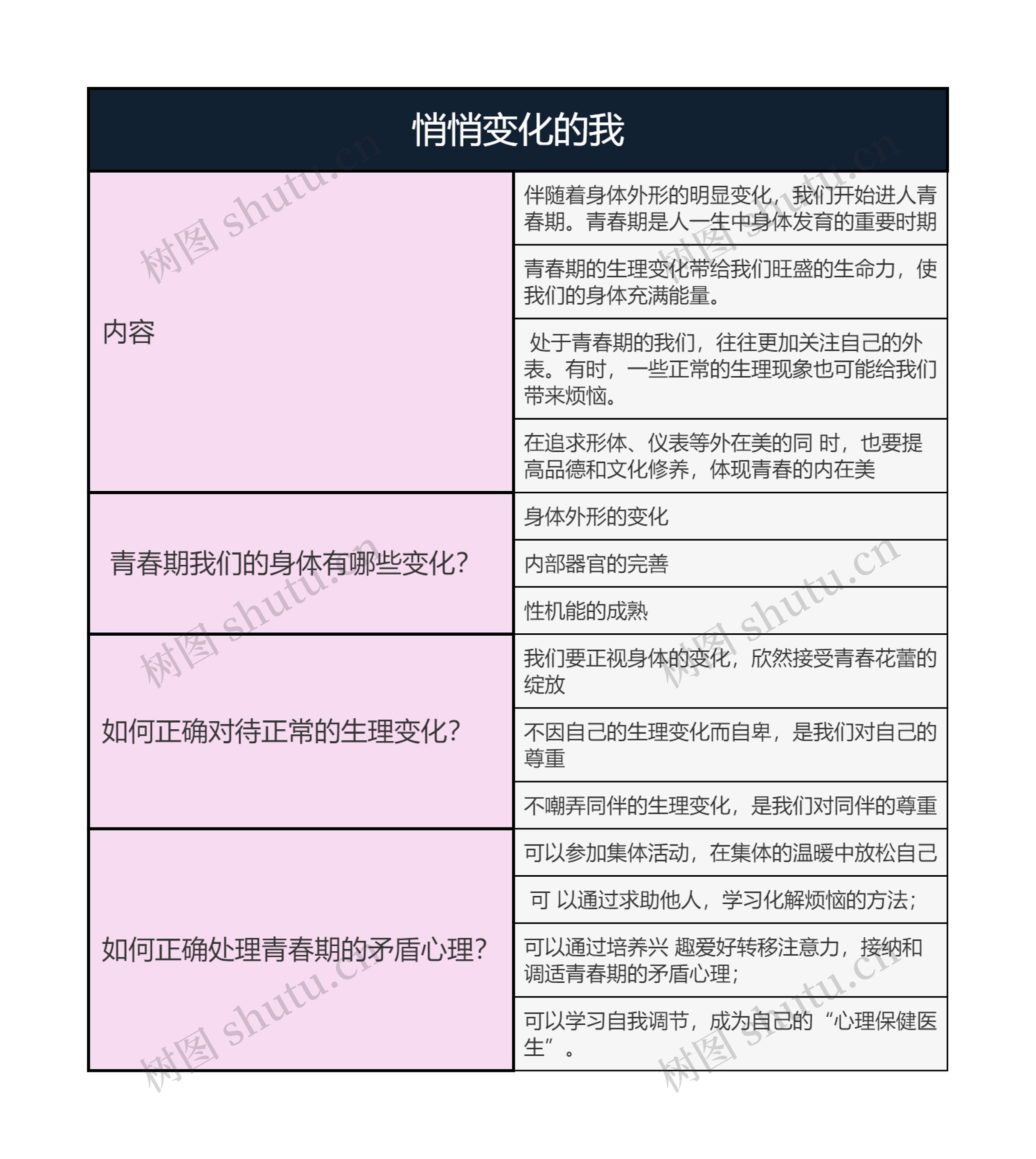 七年级下册道德与法治  悄悄变化的我思维导图