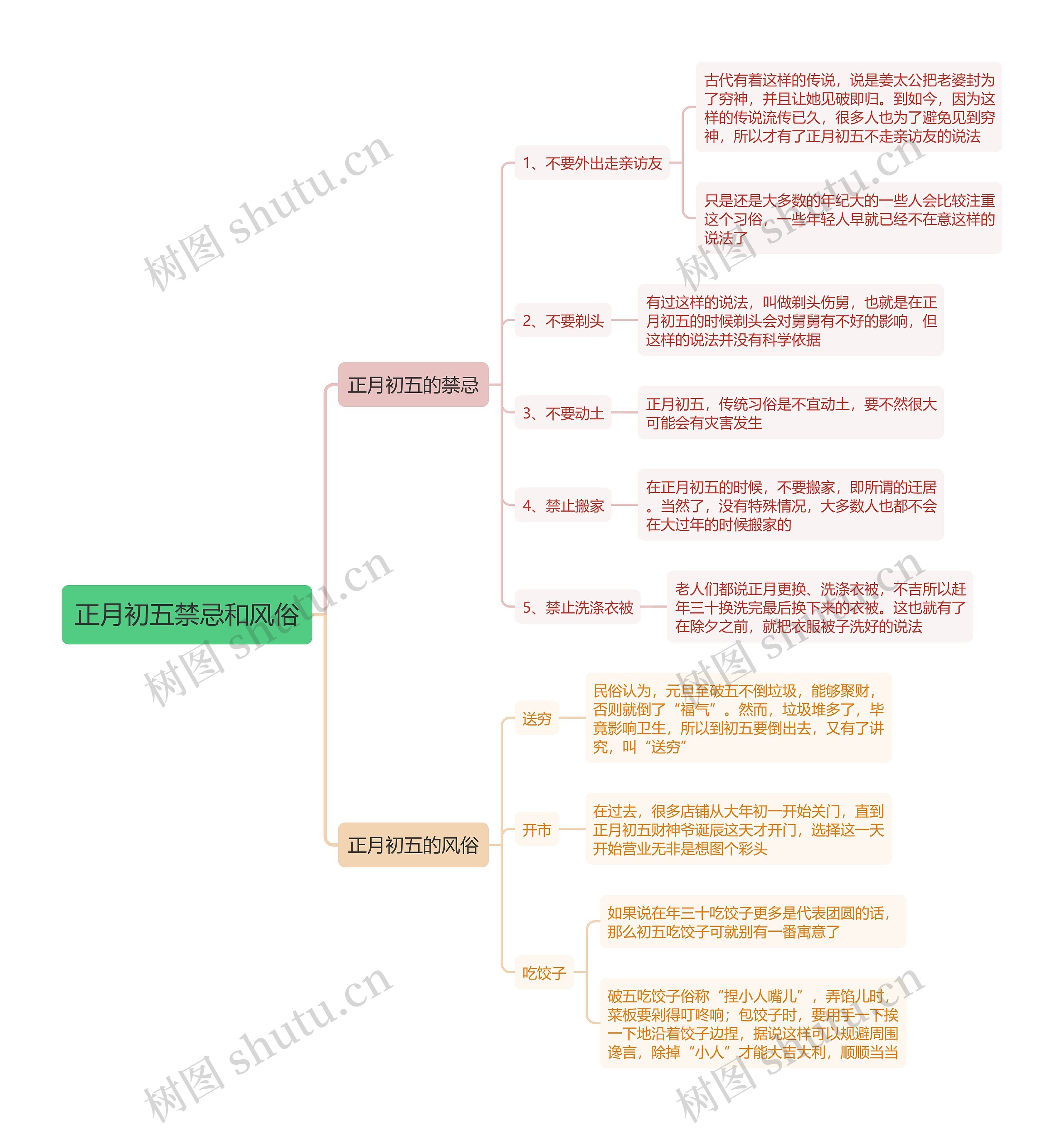 正月初五禁忌和风俗思维导图