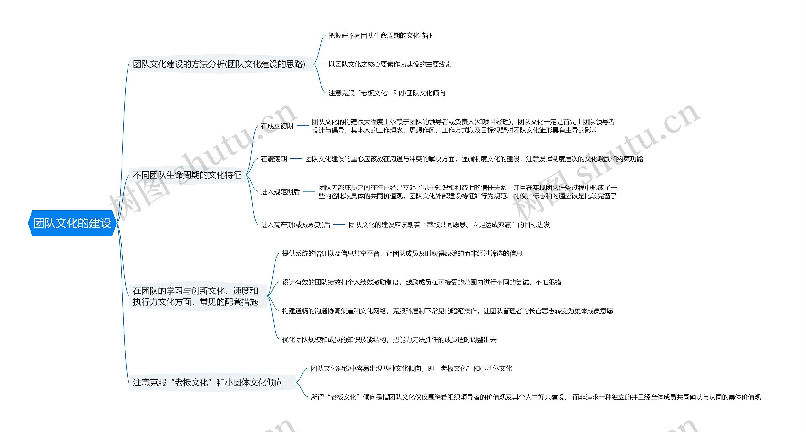 团队文化的建设思维导图
