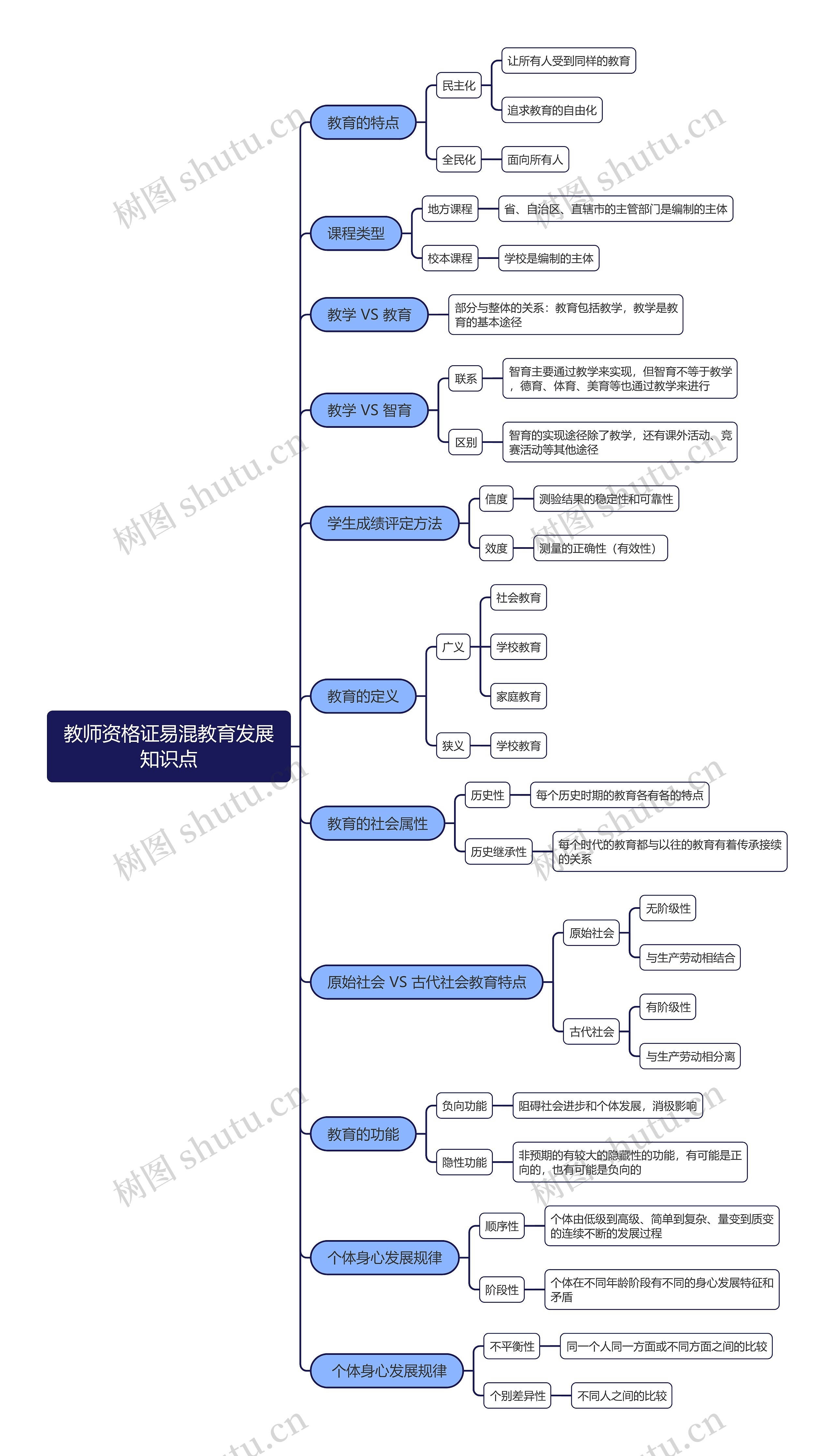 教师资格证易混教育发展知识点思维导图