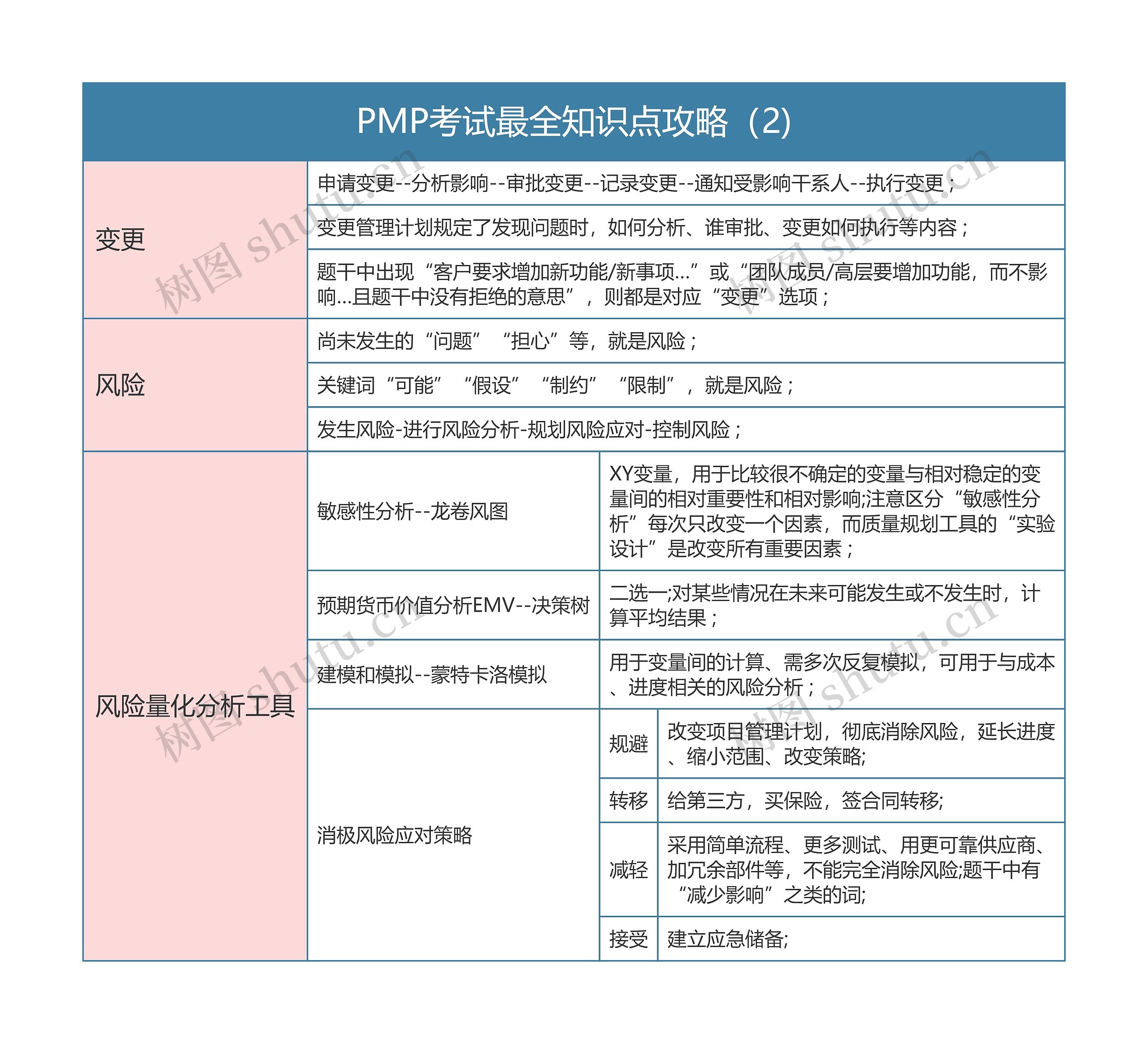 PMP考试最全知识点攻略（2)思维导图