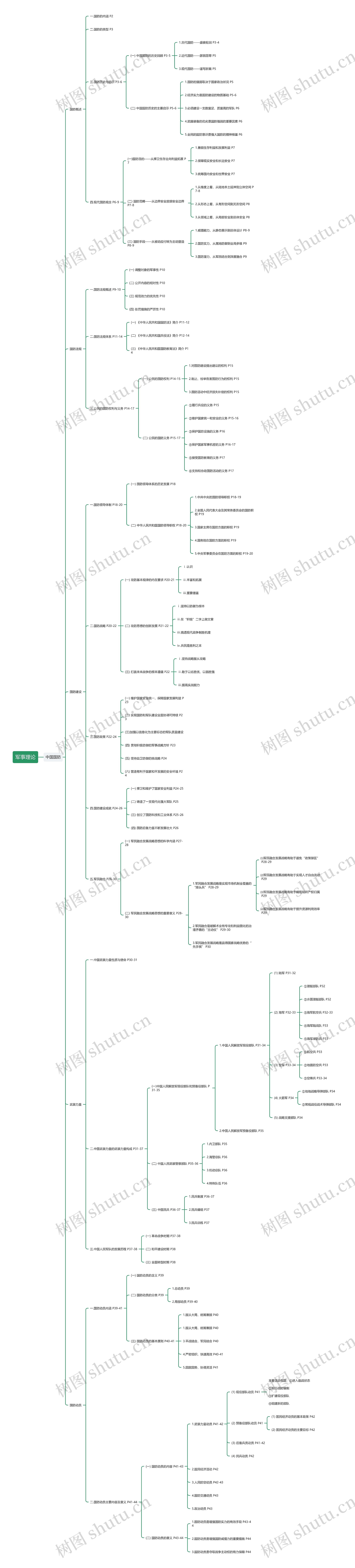军事理论思维导图