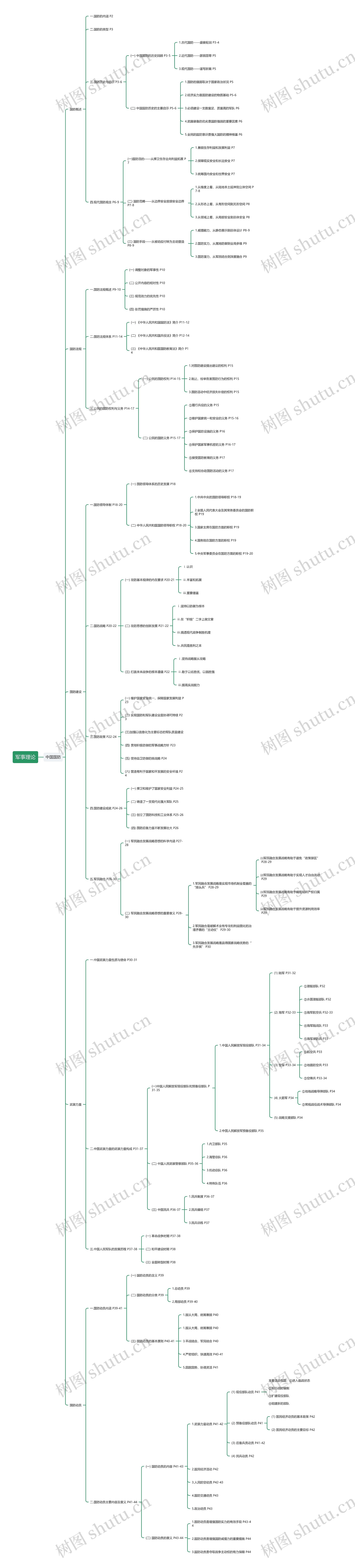 军事理论思维导图高清图 军事理论思维导图