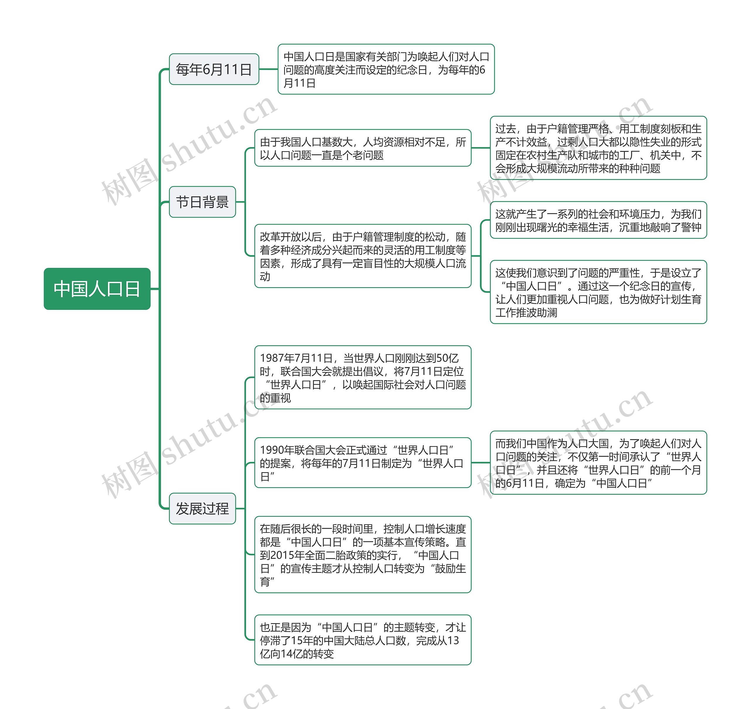 中国人口日思维导图