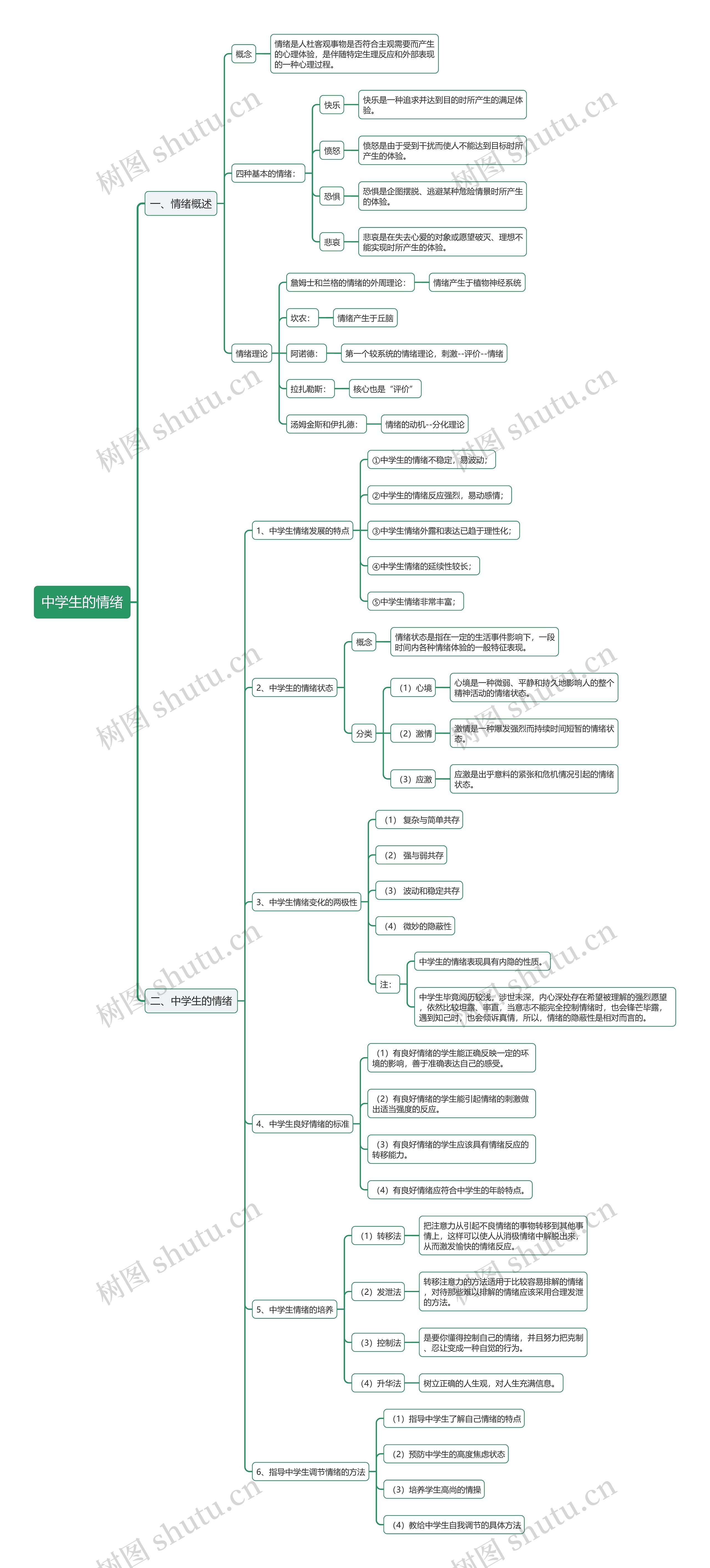 教资中学生的情绪思维导图