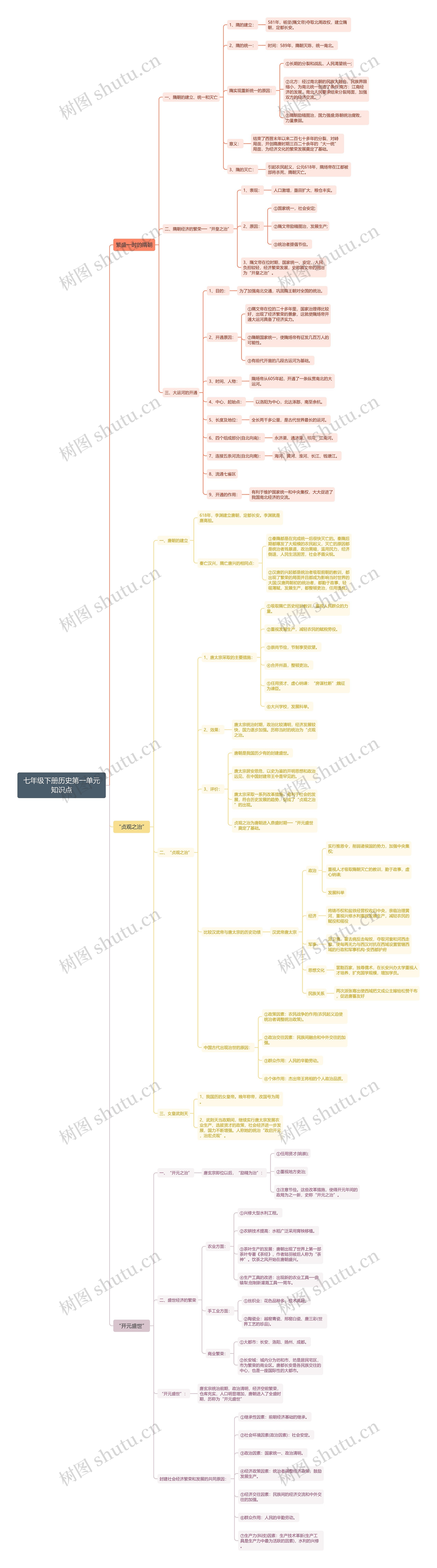 七年级下册历史第一单元知识点思维导图