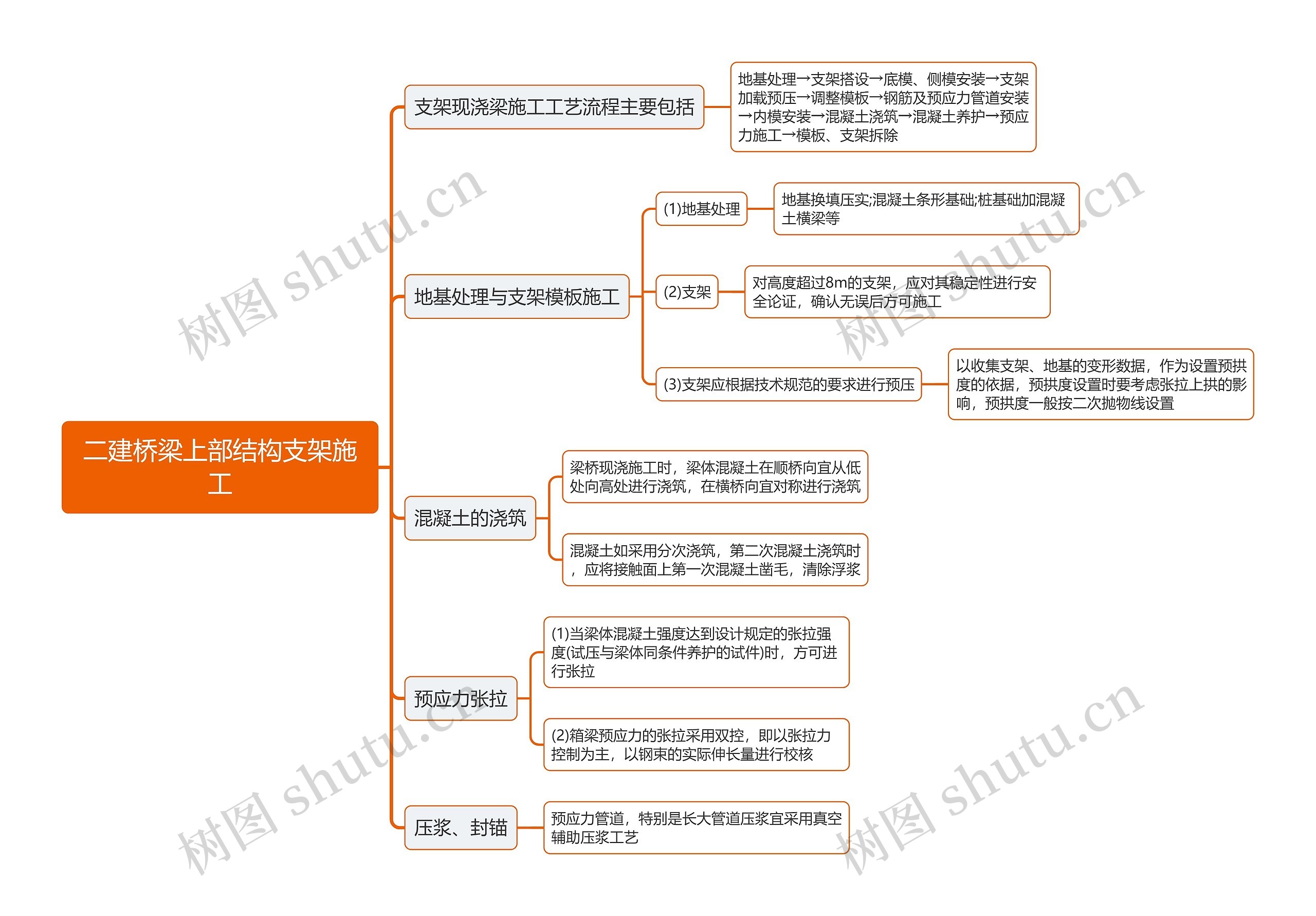 二建桥梁上部结构支架施工思维导图