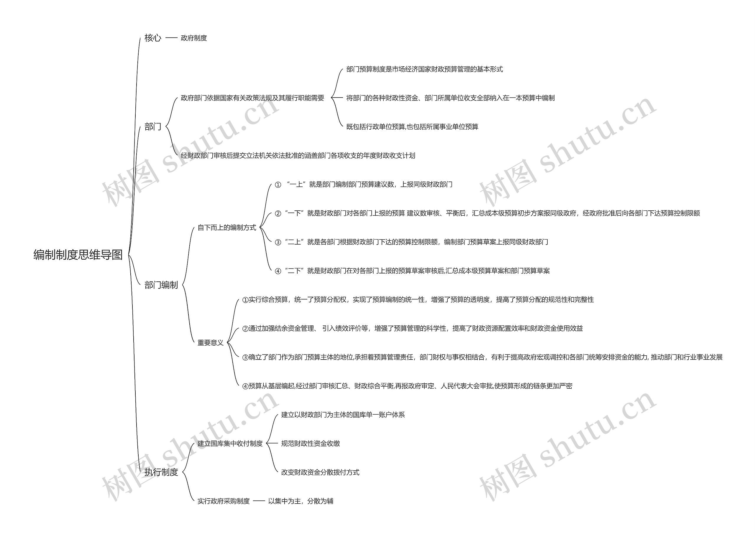 编制制度思维导图