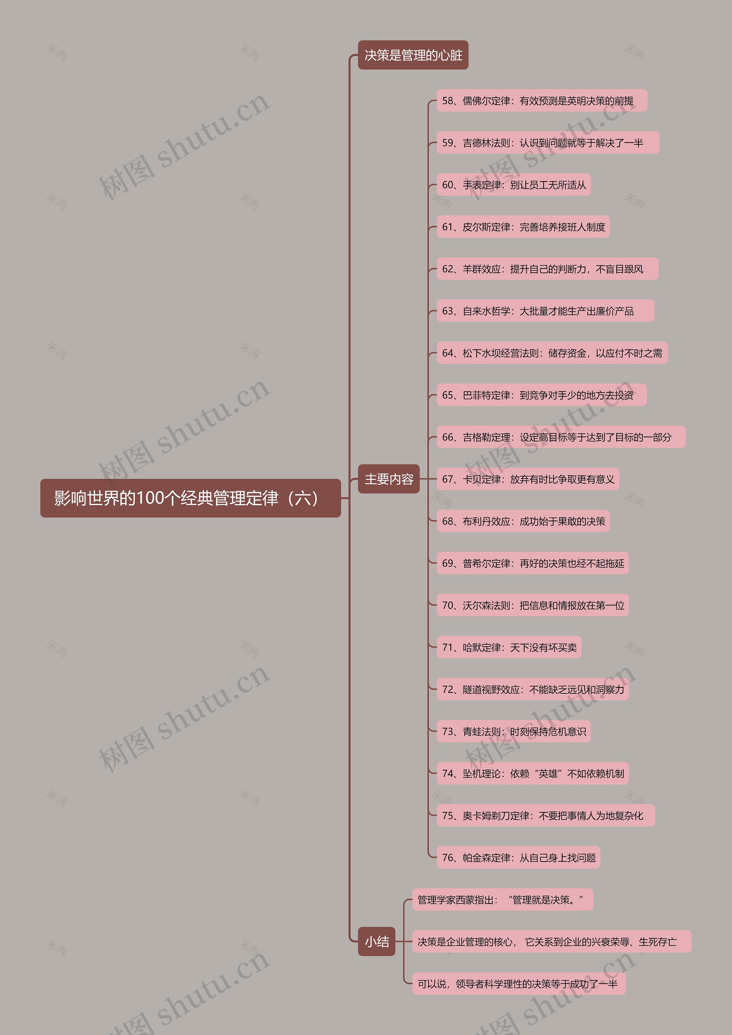 影响世界的100个经典管理定律(六)思维导图高清图 影响世界的100个经典管理定律(六)思维导图