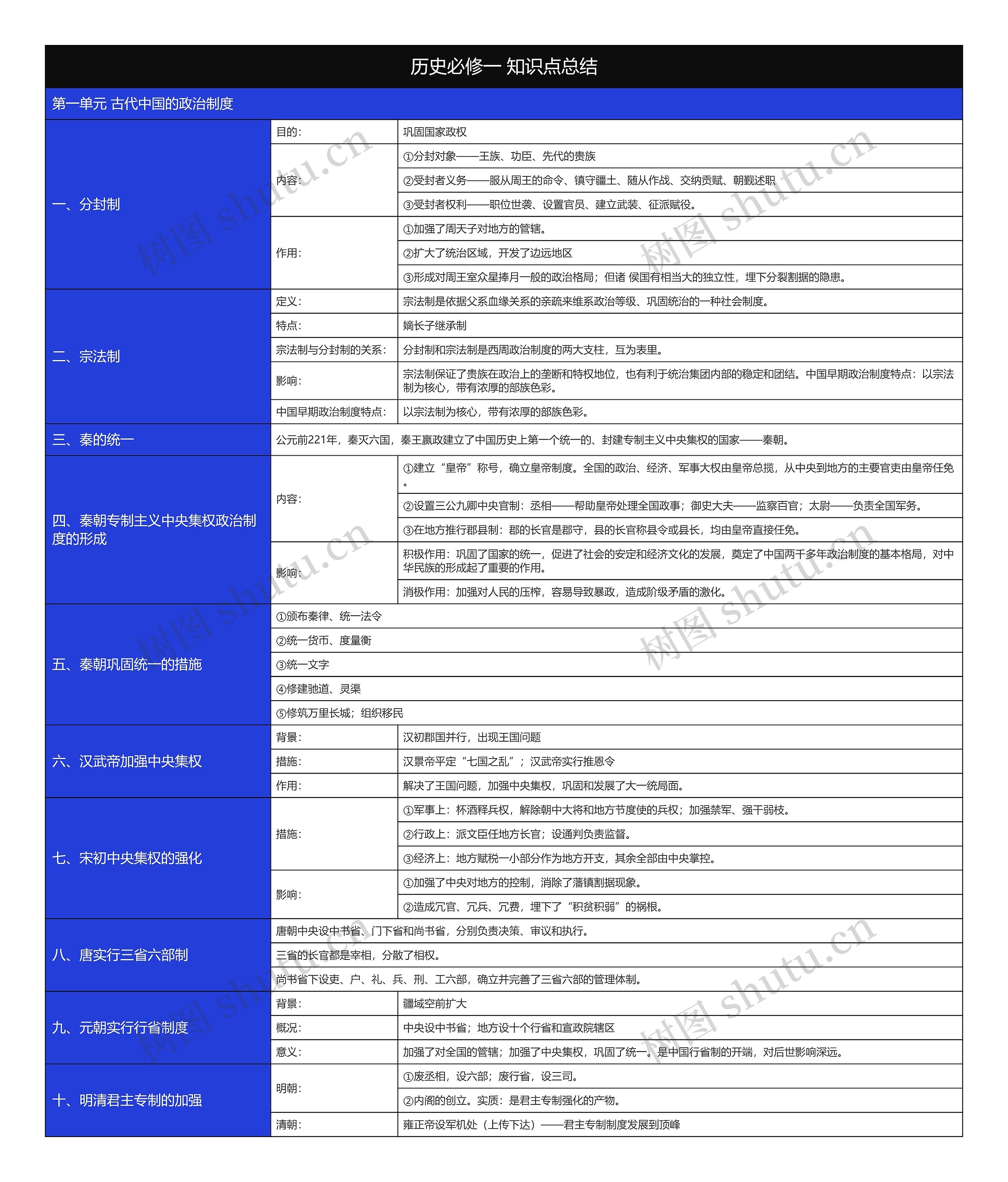 历史必修一中央集权政治制度树形表格