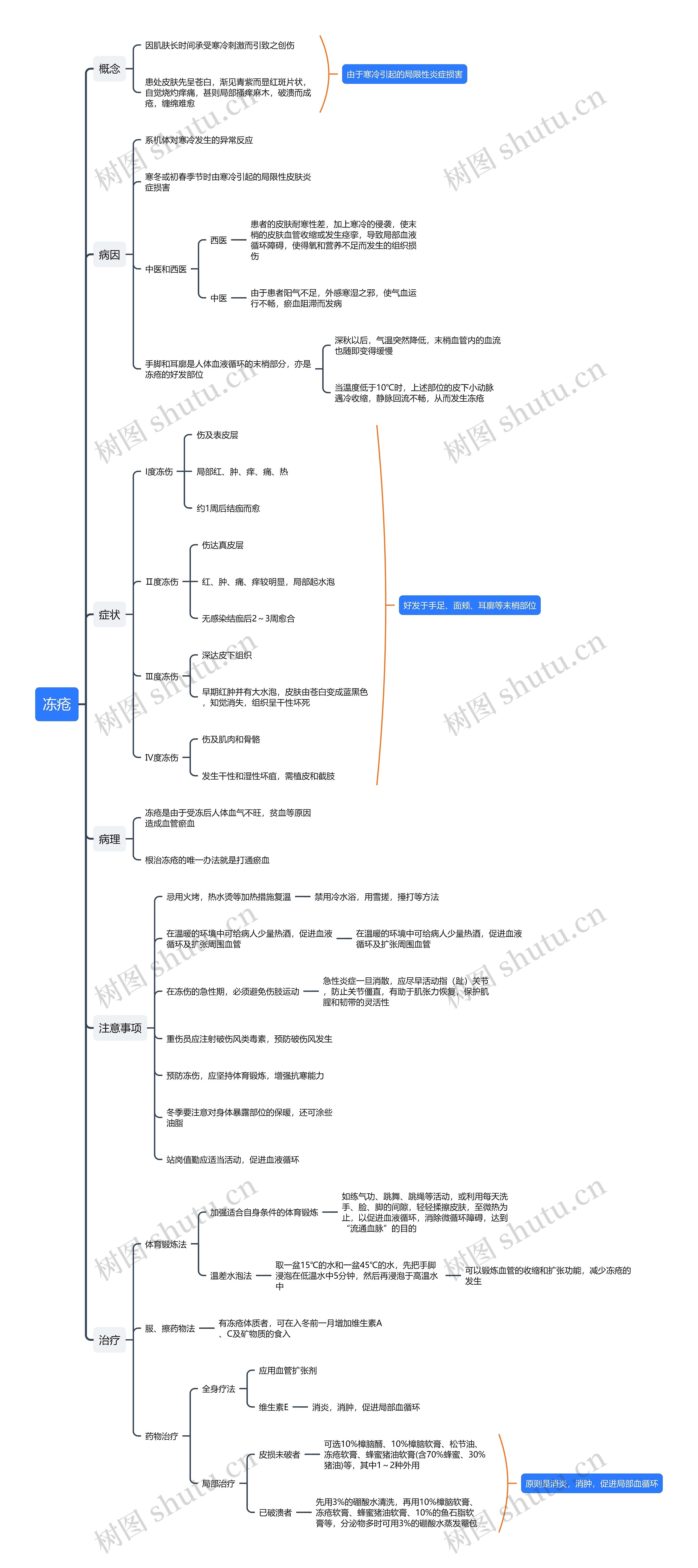 冻疮知识点思维导图