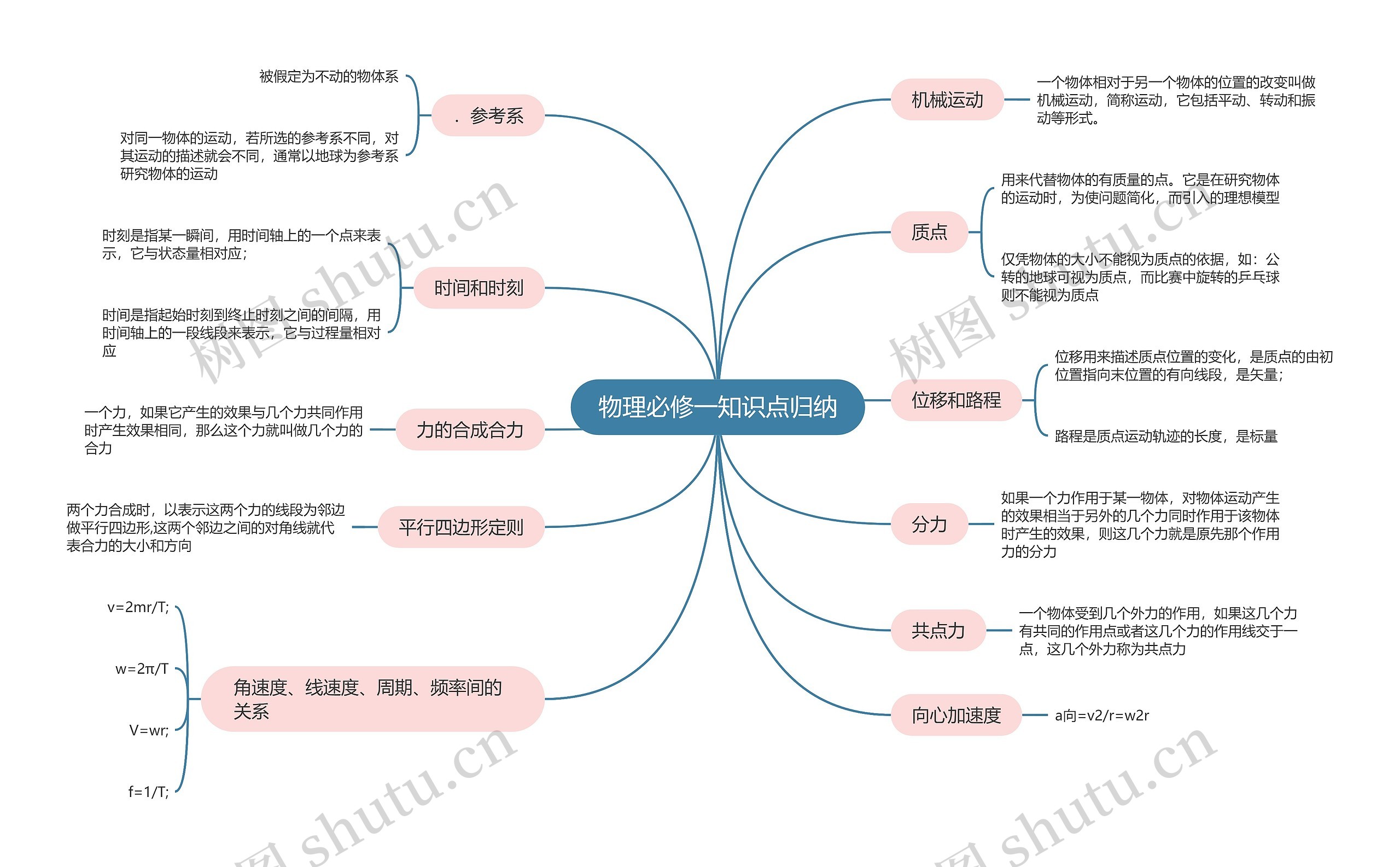 物理必修一知识点归纳