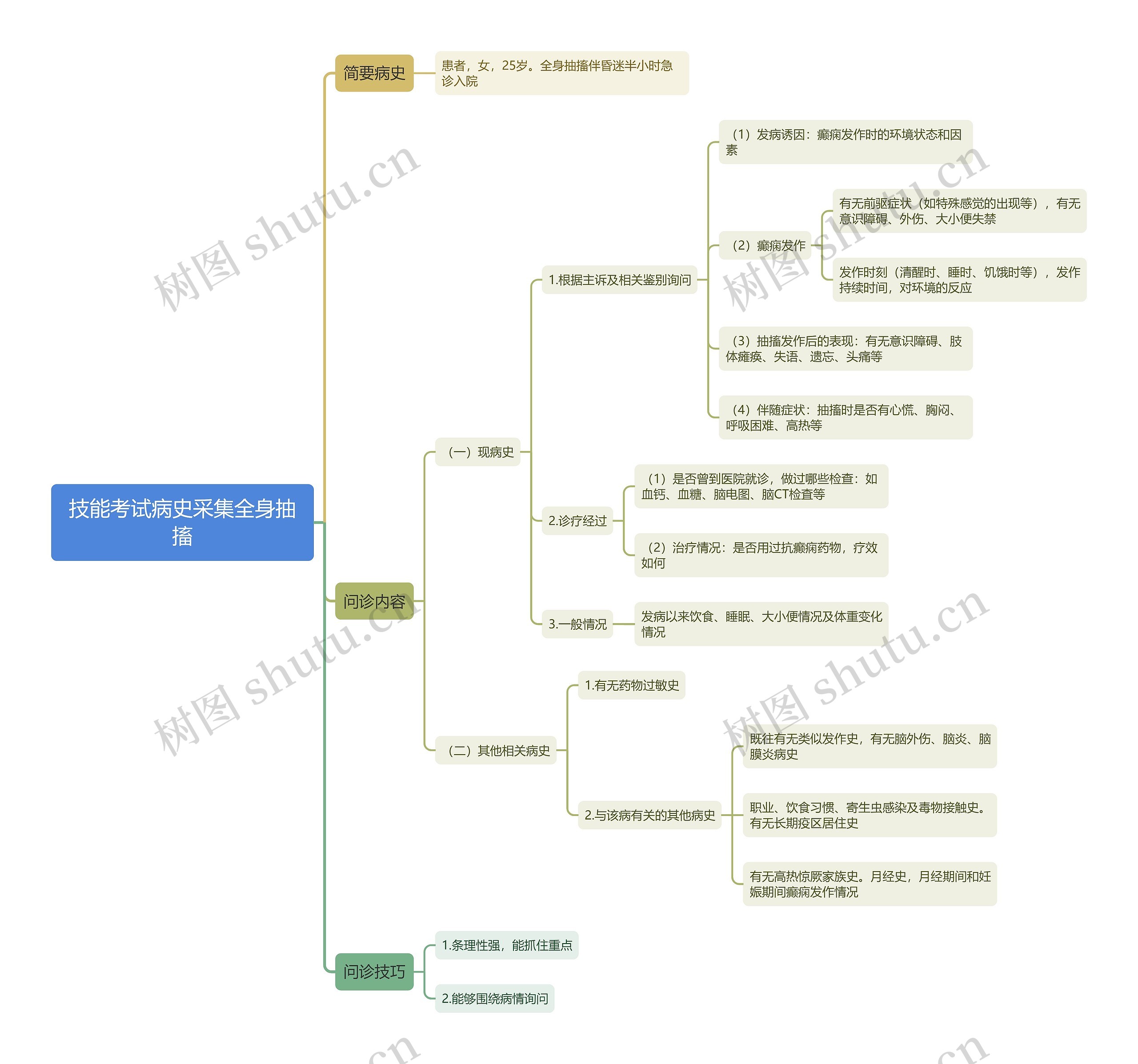 技能考试病史采集全身抽搐思维导图