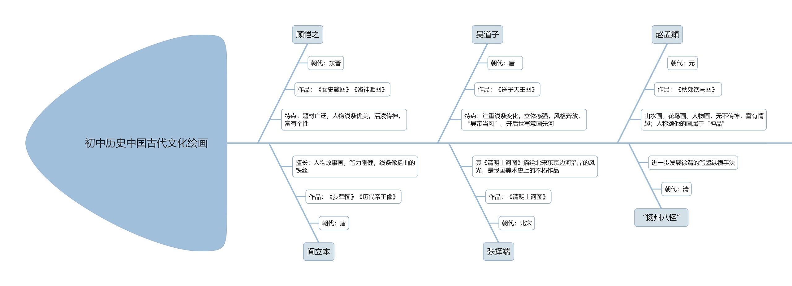 初中历史中国古代文化绘画鱼骨图思维导图高清图 初中历史中国古代文化绘画鱼骨图思维导图