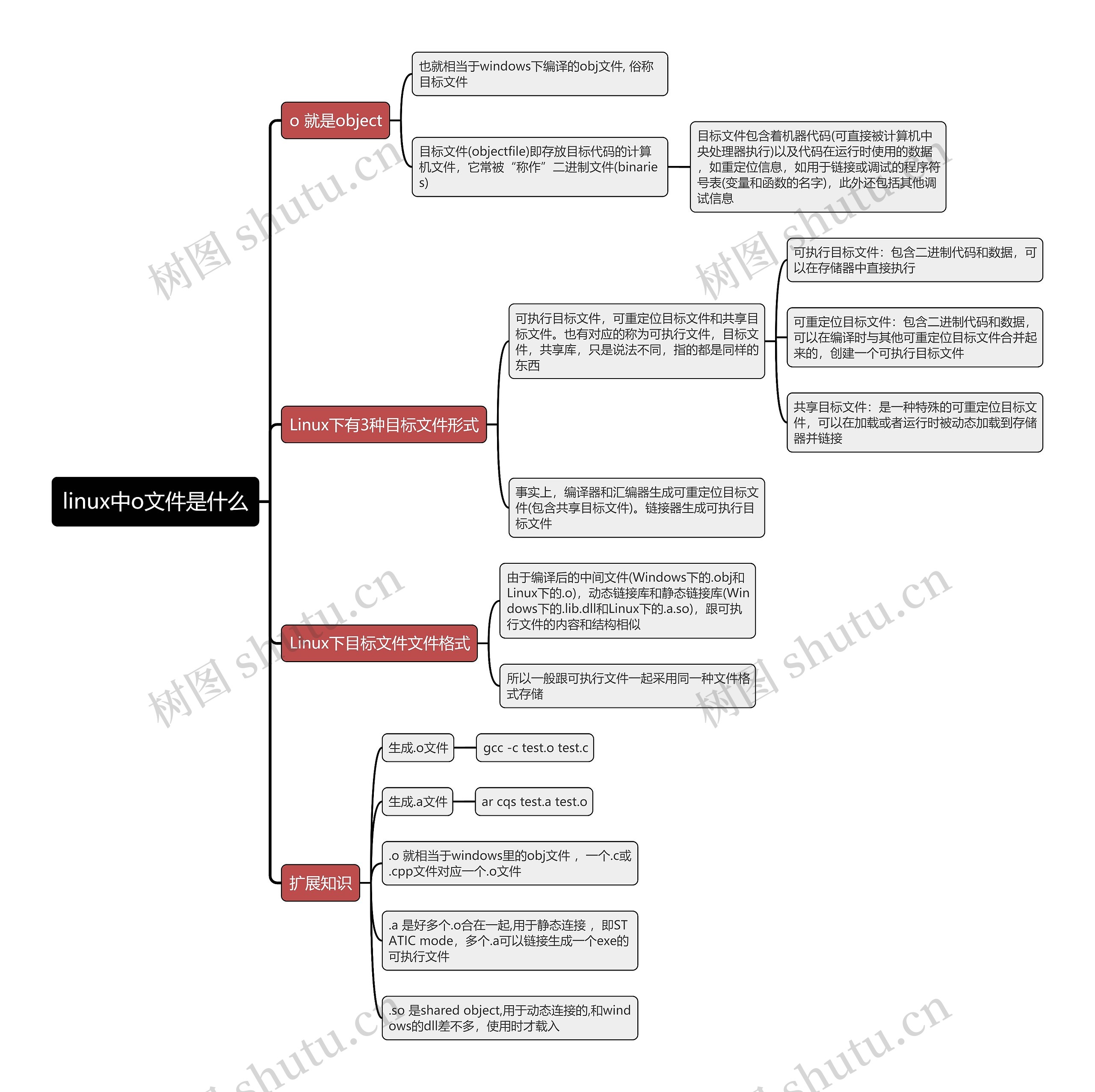 linux中o文件是什么思维导图 linux中o文件是什么思维导图