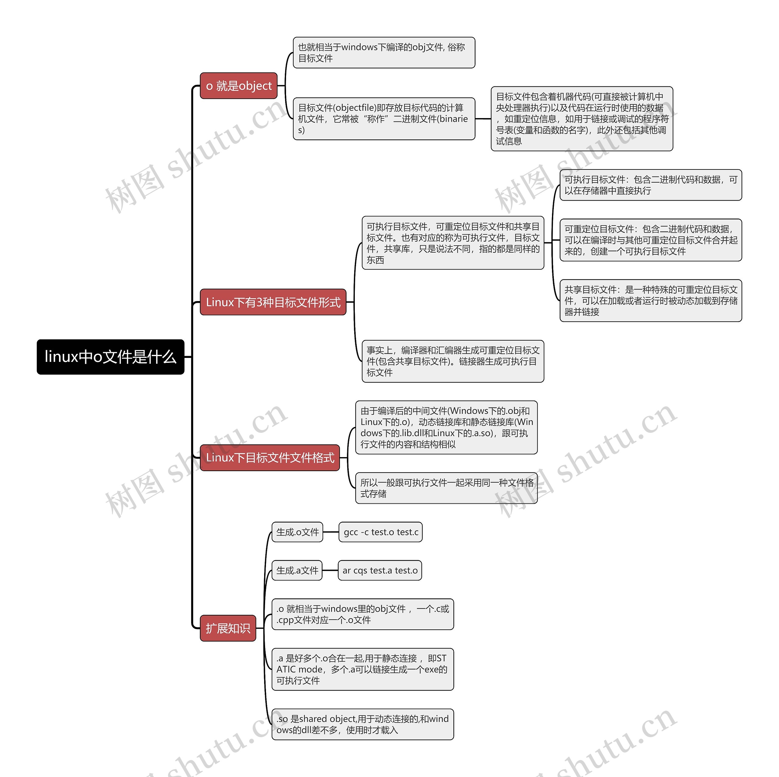 linux中o文件是什么思维导图