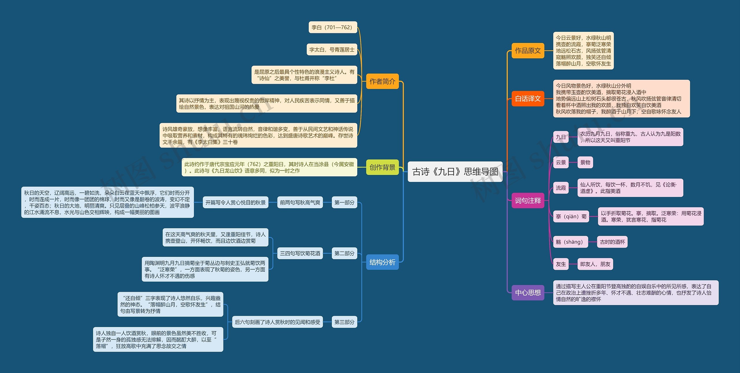 古诗《九日》思维导图