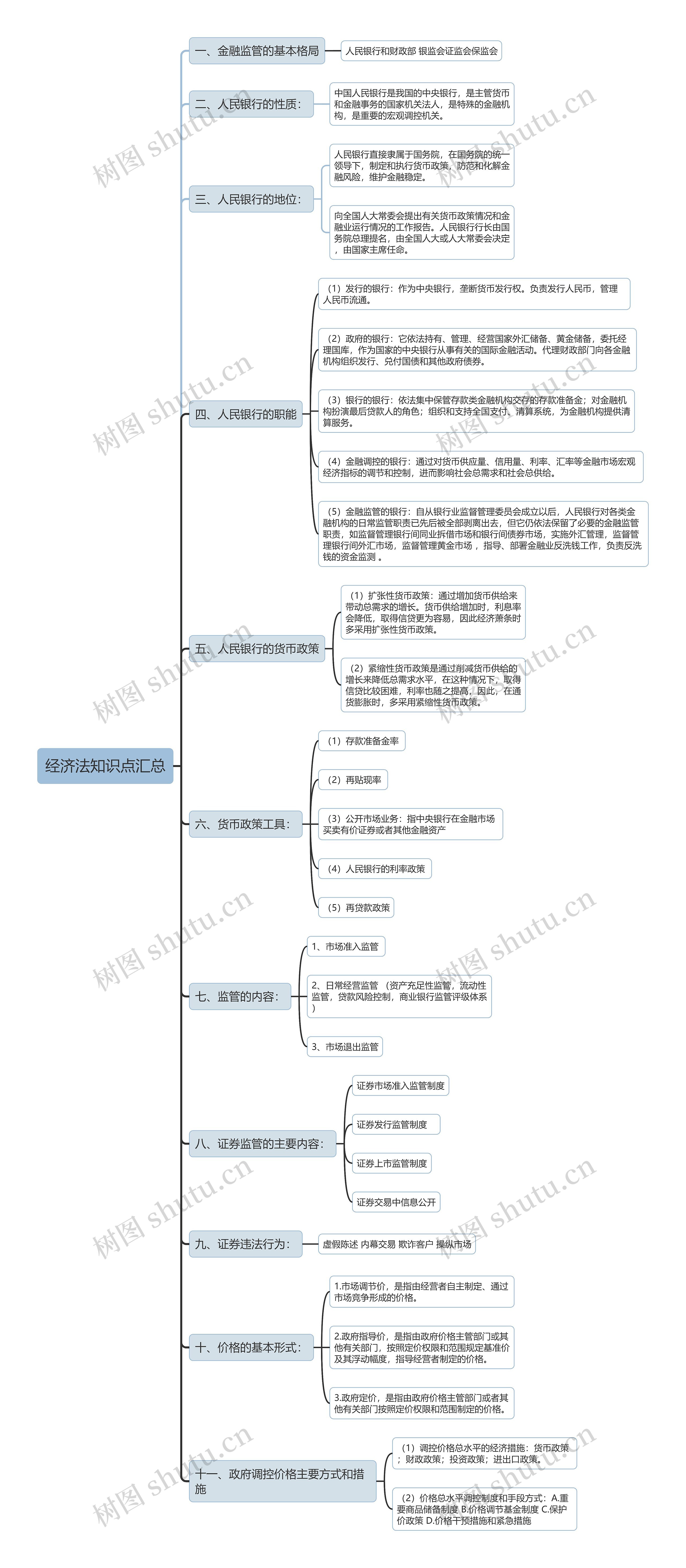 大学经济法基础人民银行知识点汇总思维导图