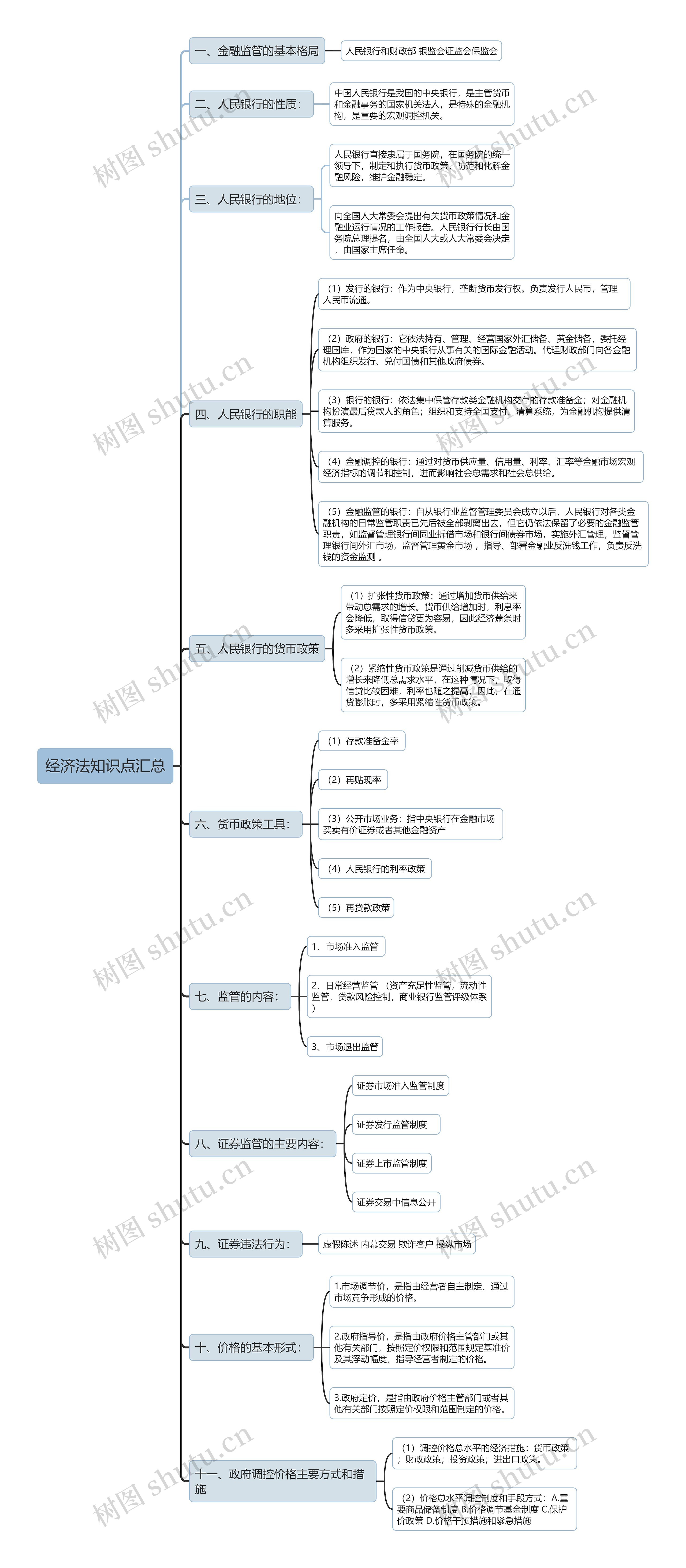 大学经济法基础人民银行知识点汇总思维导图高清图 大学经济法基础人民银行知识点汇总思维导图