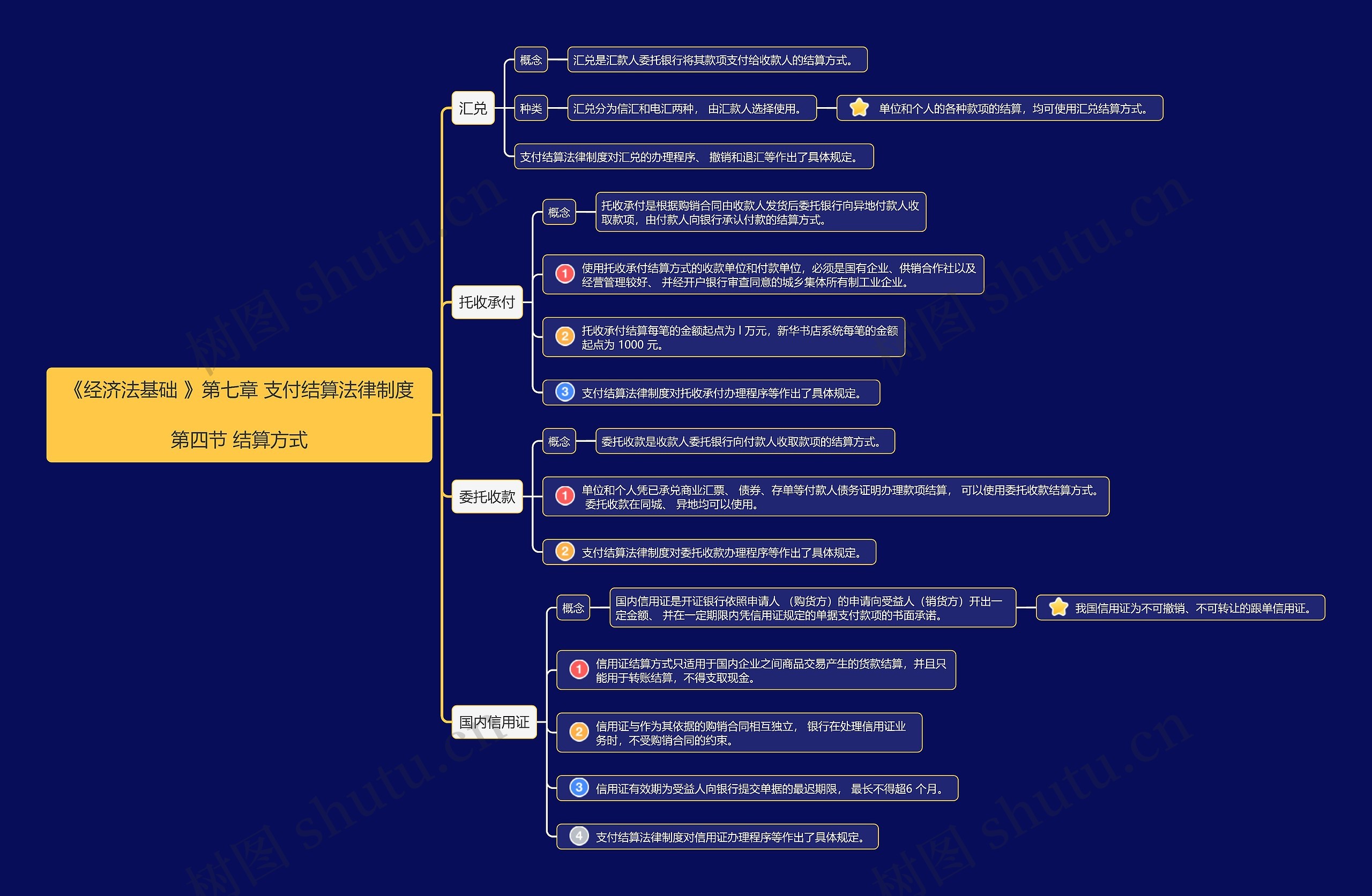 《经济法基础》第七章第4节思维导图