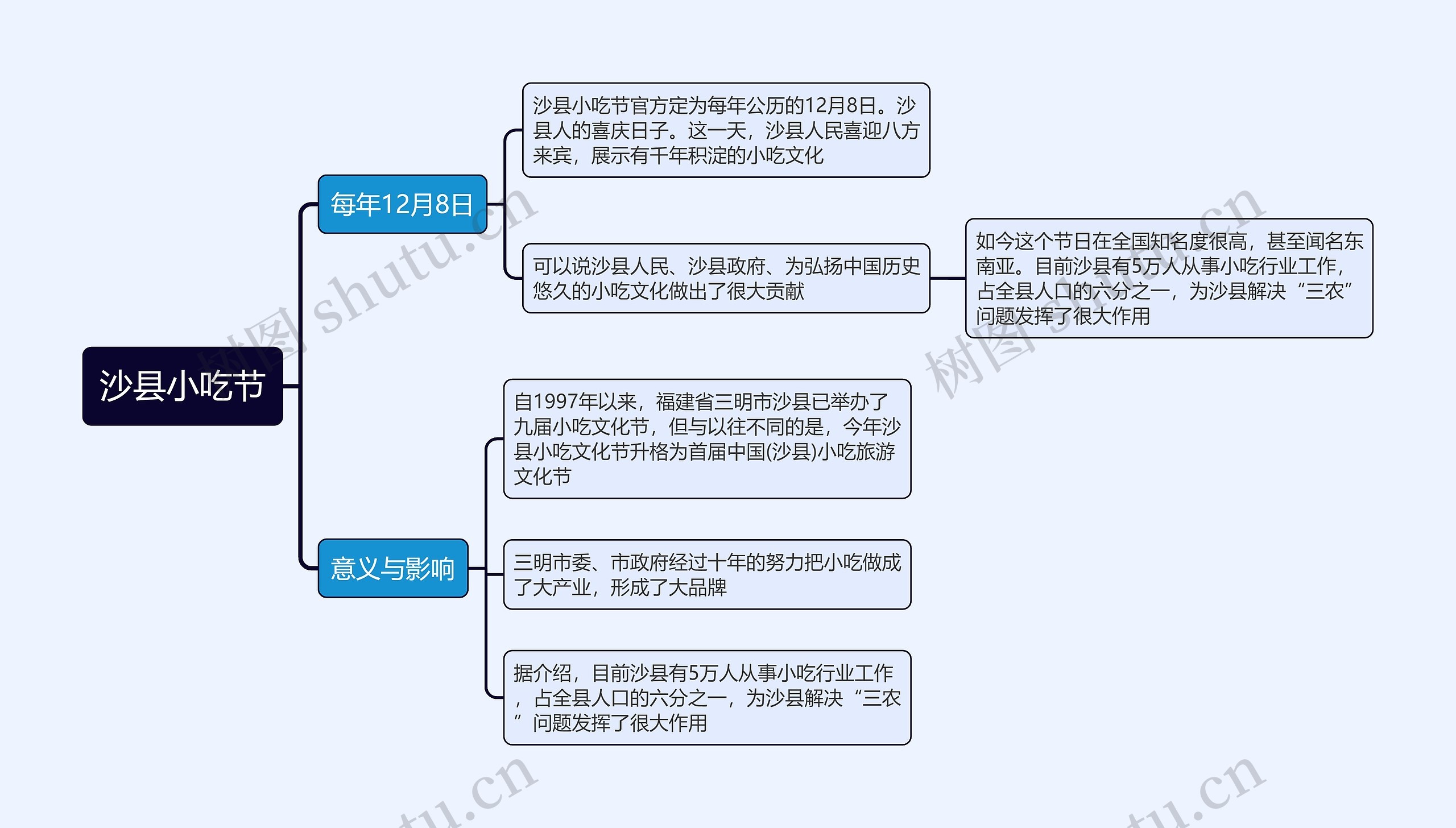 沙县小吃节思维导图
