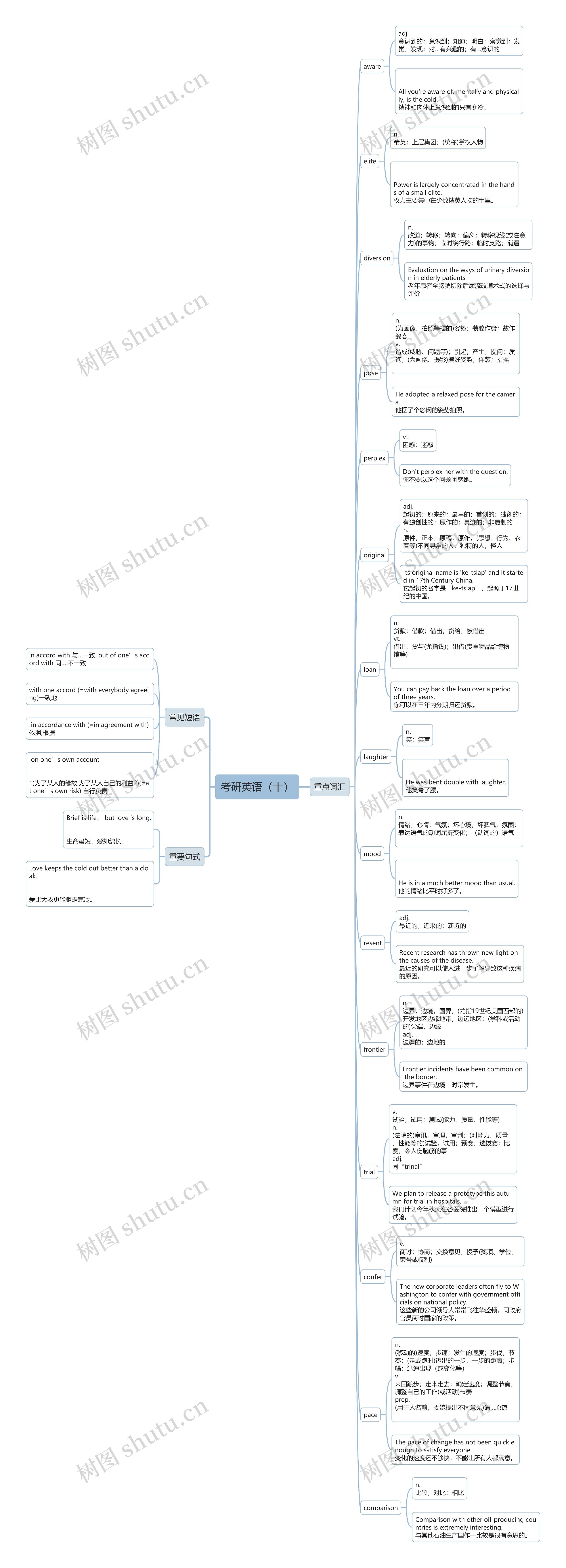 考研英语（十）思维导图
