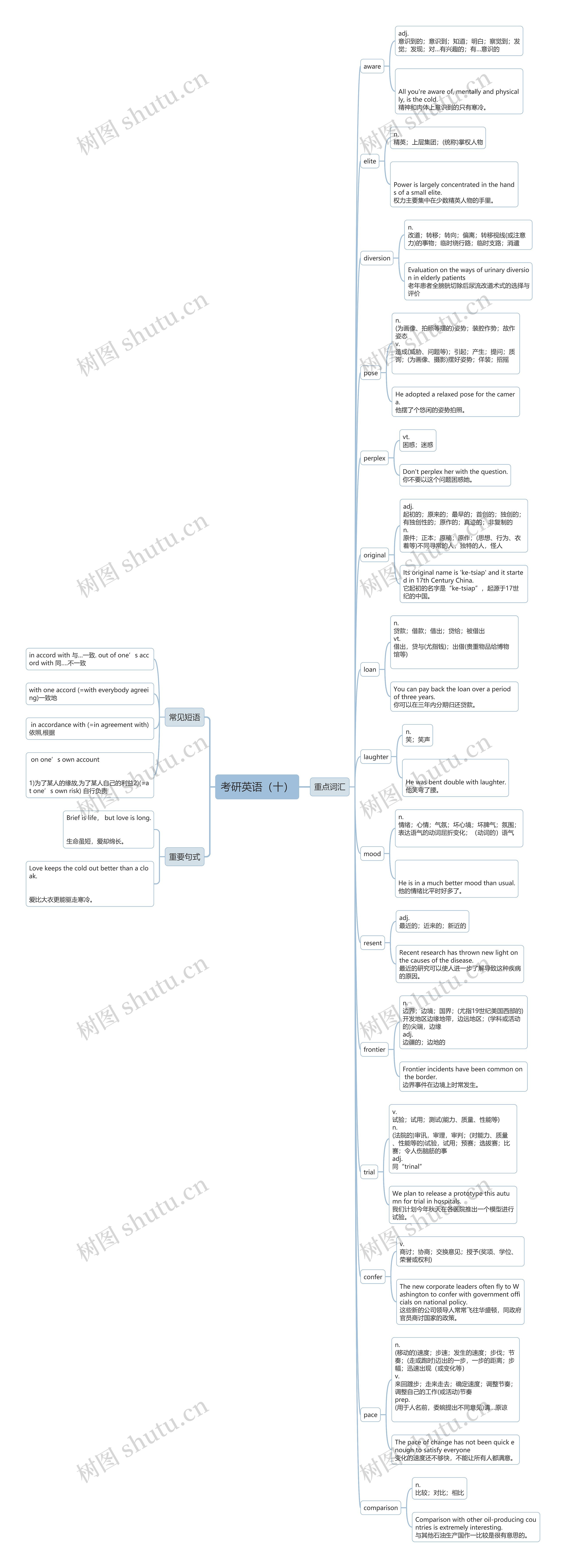 考研英语(十)思维导图高清图 考研英语(十)思维导图