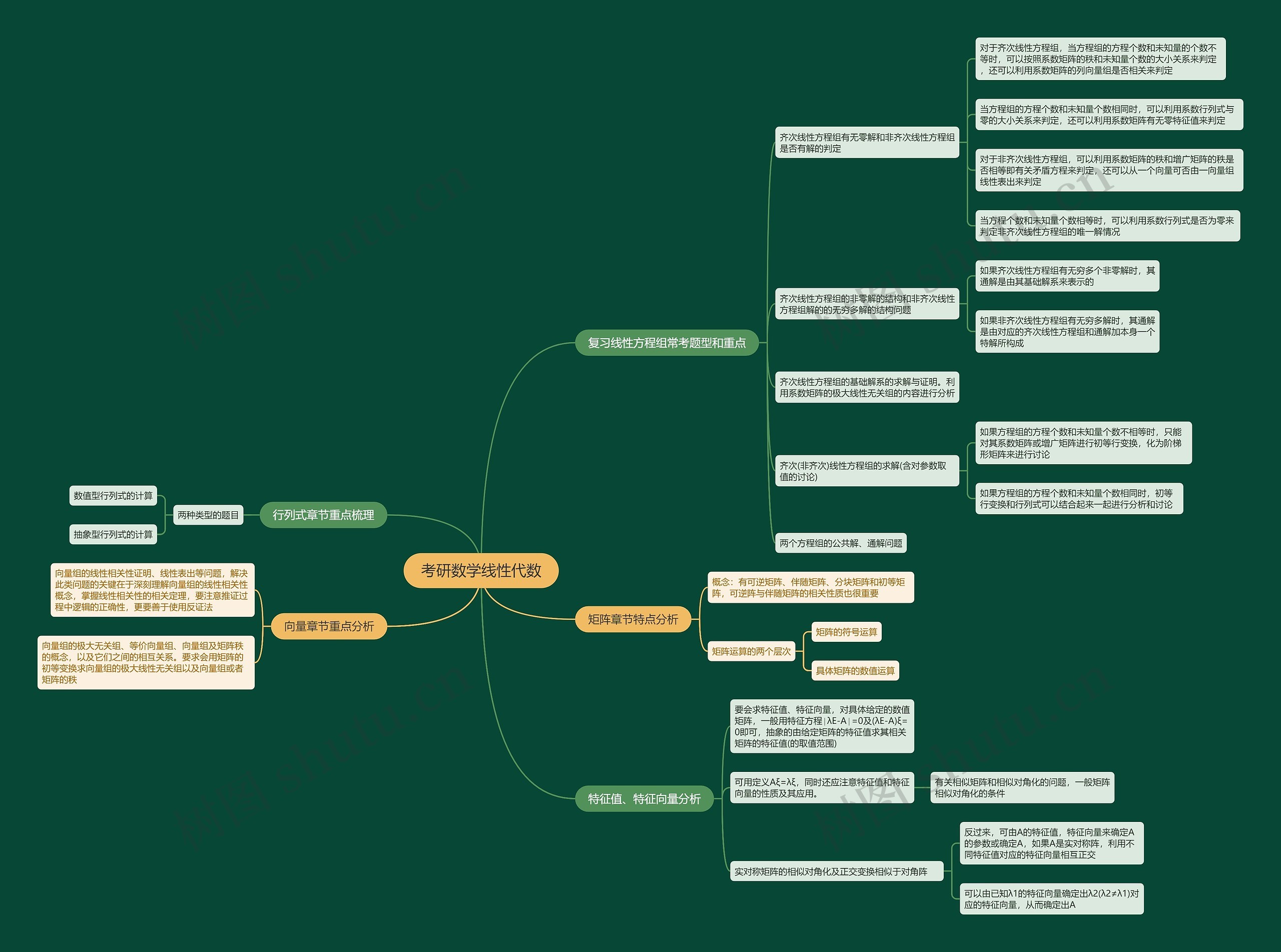 考研数学线性代数思维导图