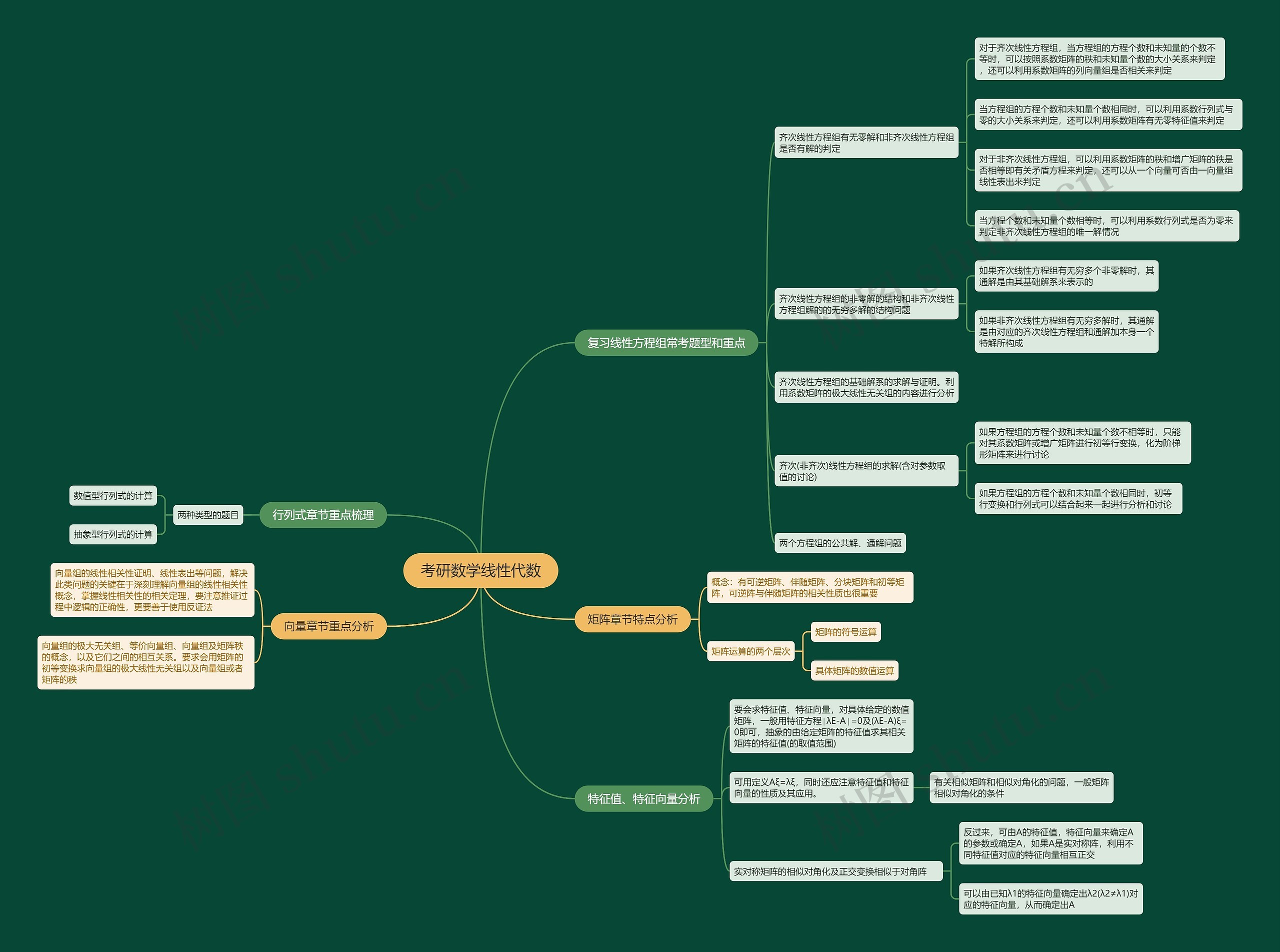 考研数学线性代数 考研数学线性代数