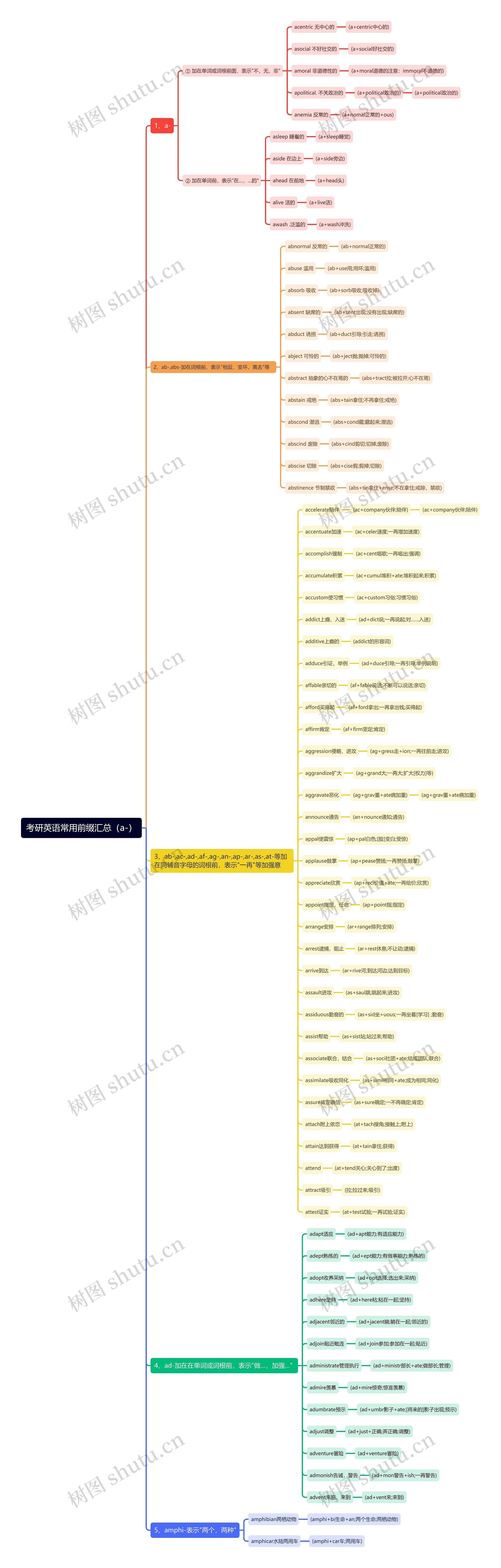 考研英语常用前缀（a-）1思维导图