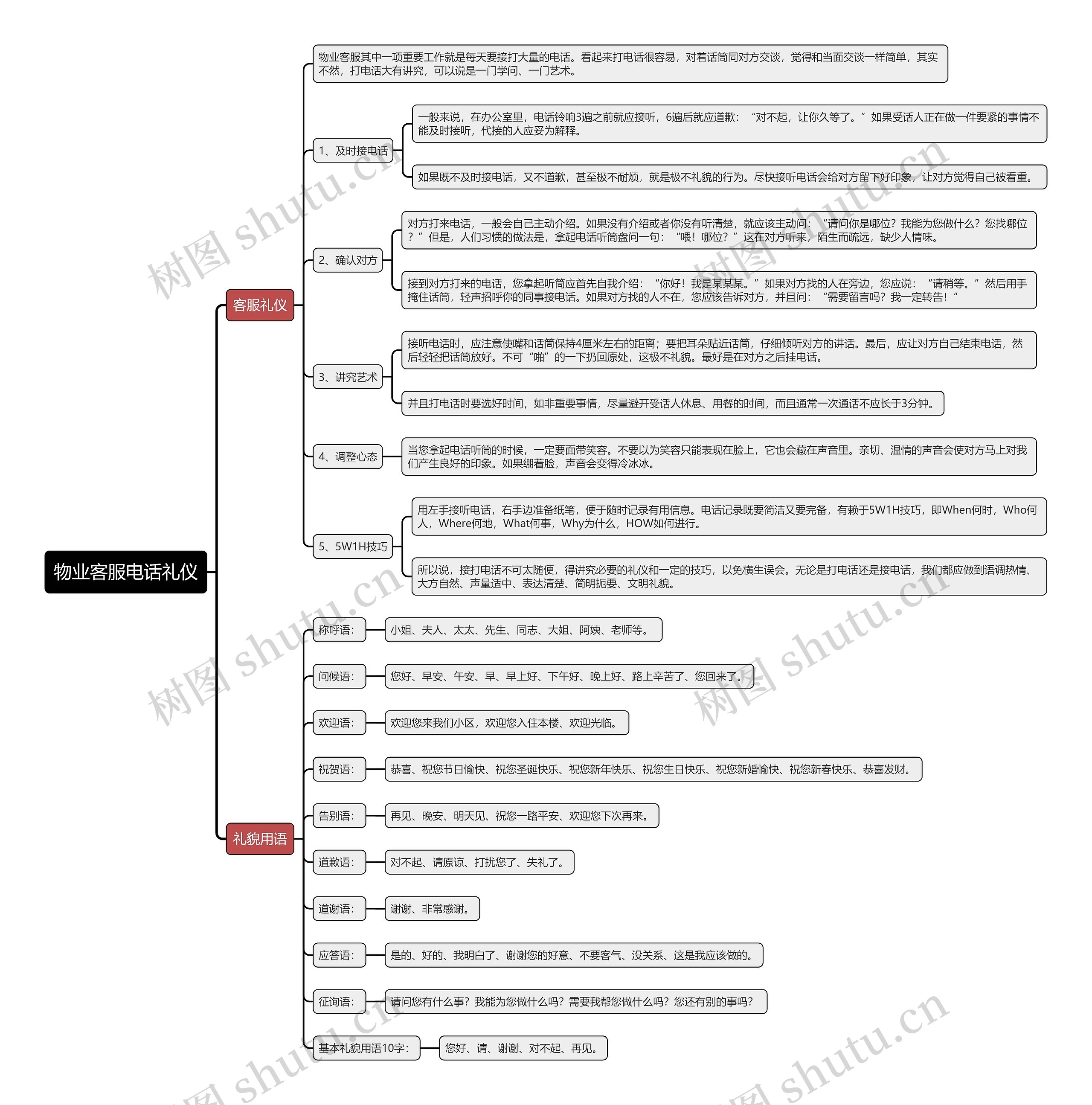 物业客服电话礼仪思维导图