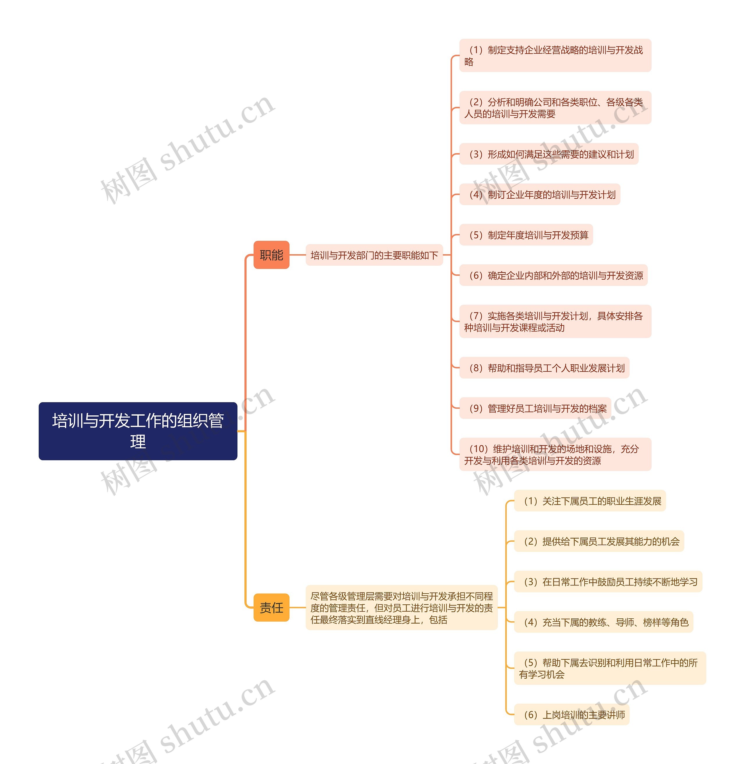 培训与开发工作的组织管理思维导图
