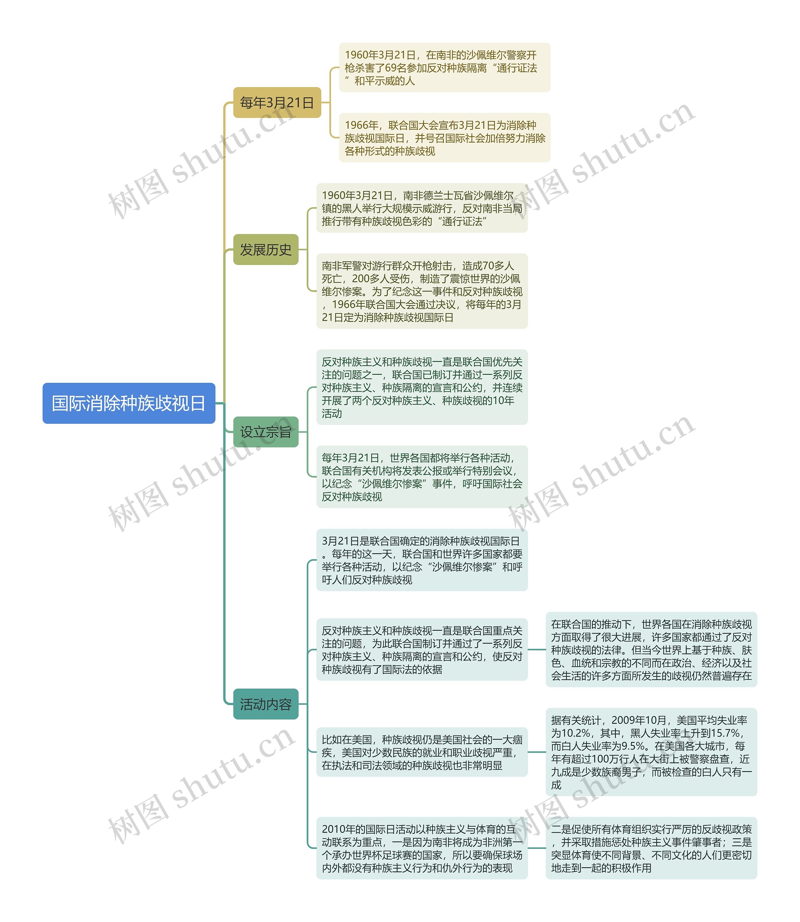 国际消除种族歧视日思维导图