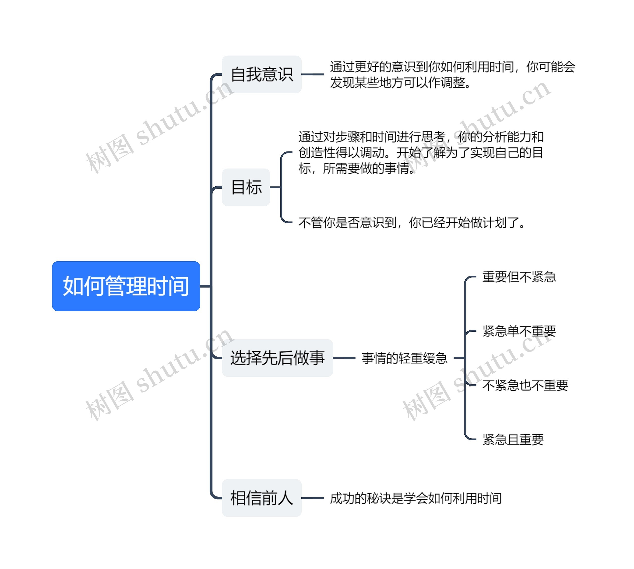 如何管理时间