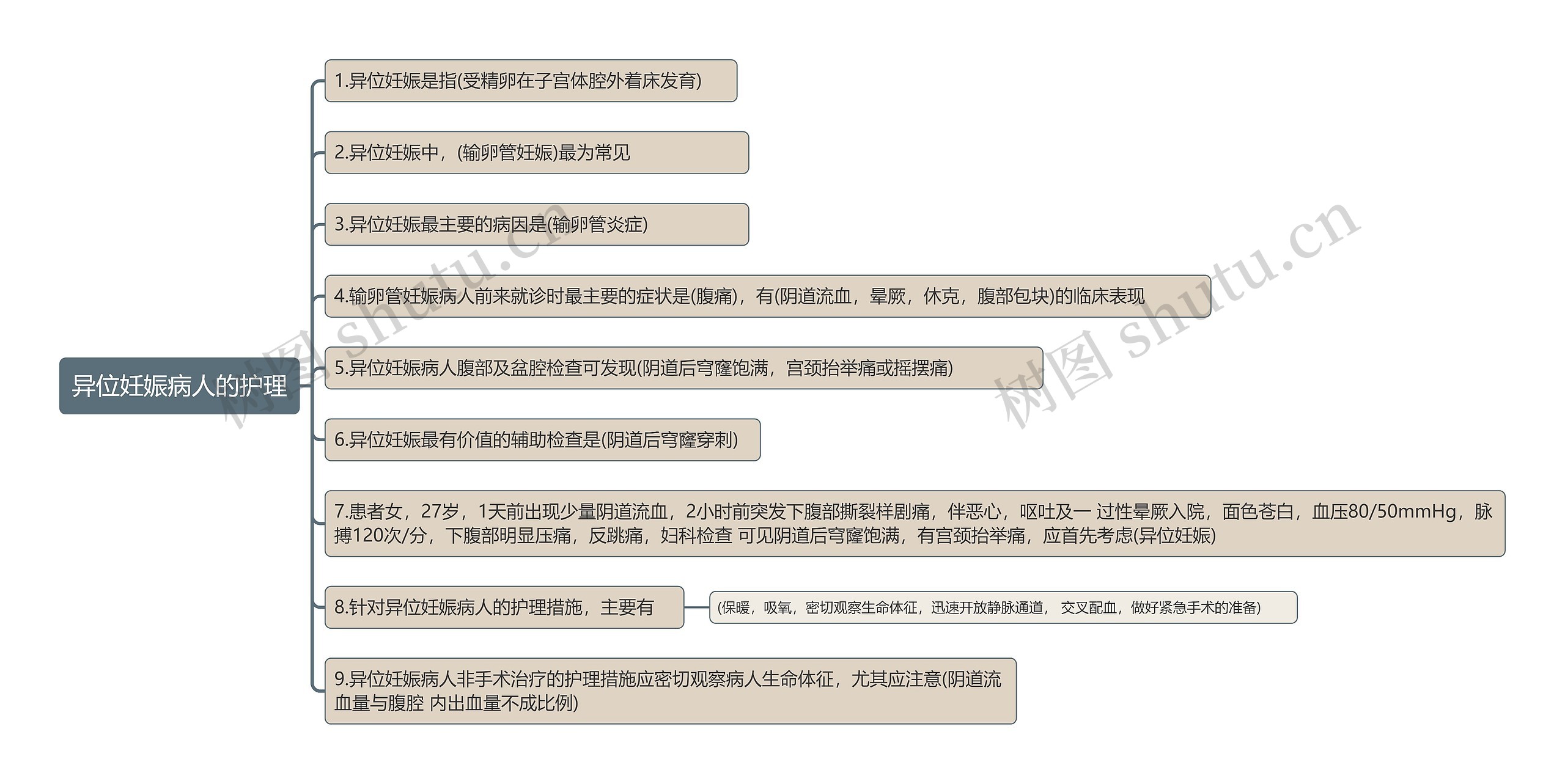 异位妊娠病人的护理思维导图