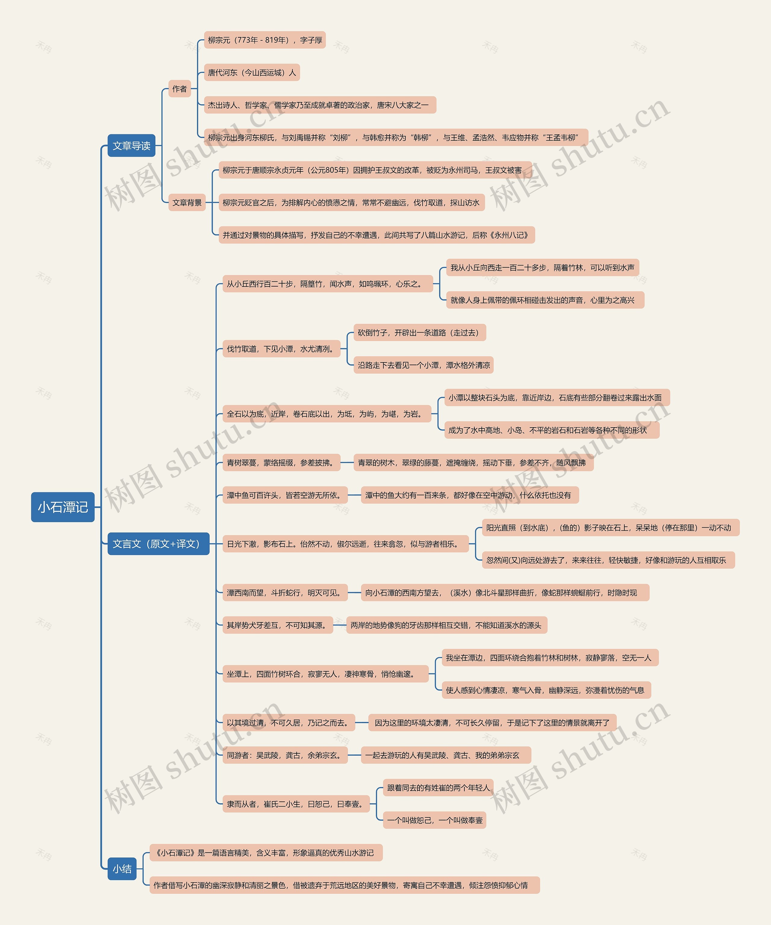 《小石潭记》思维导图