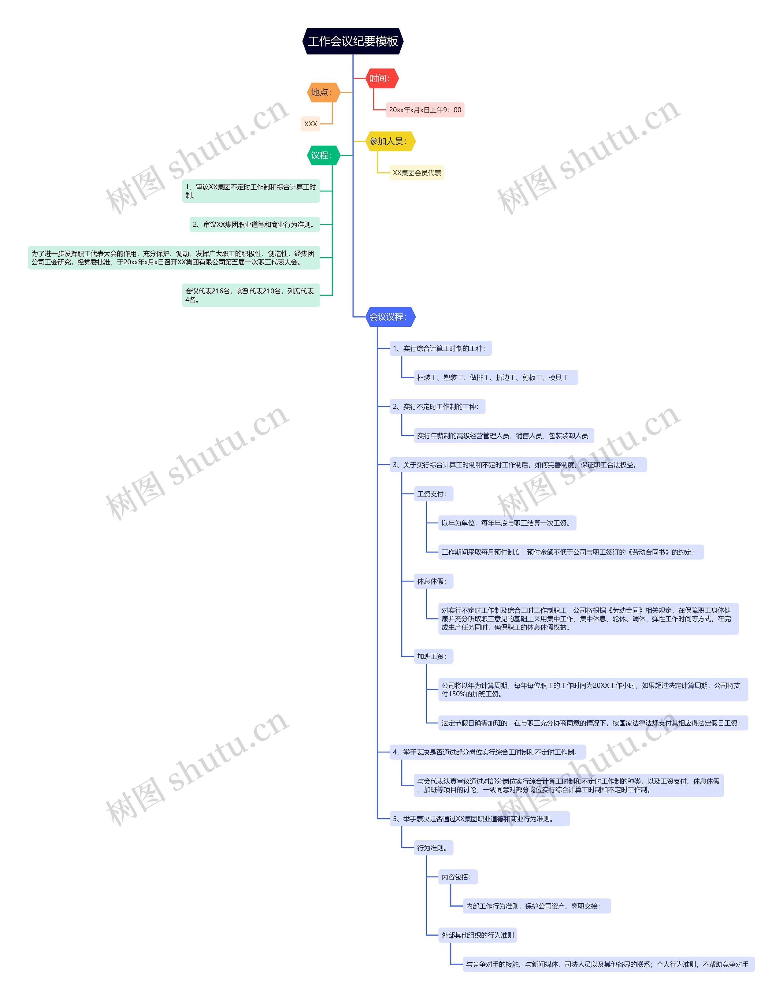 职工大会工作会议纪要思维导图