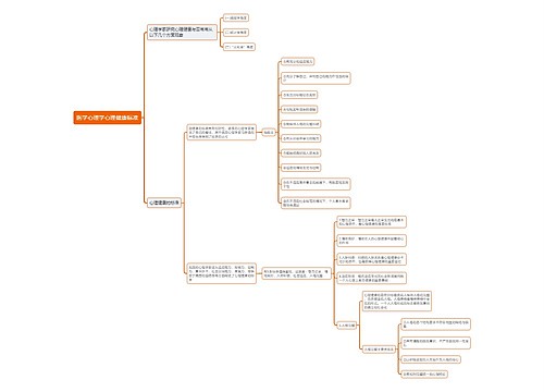 医学心理学心理健康标准思维导图