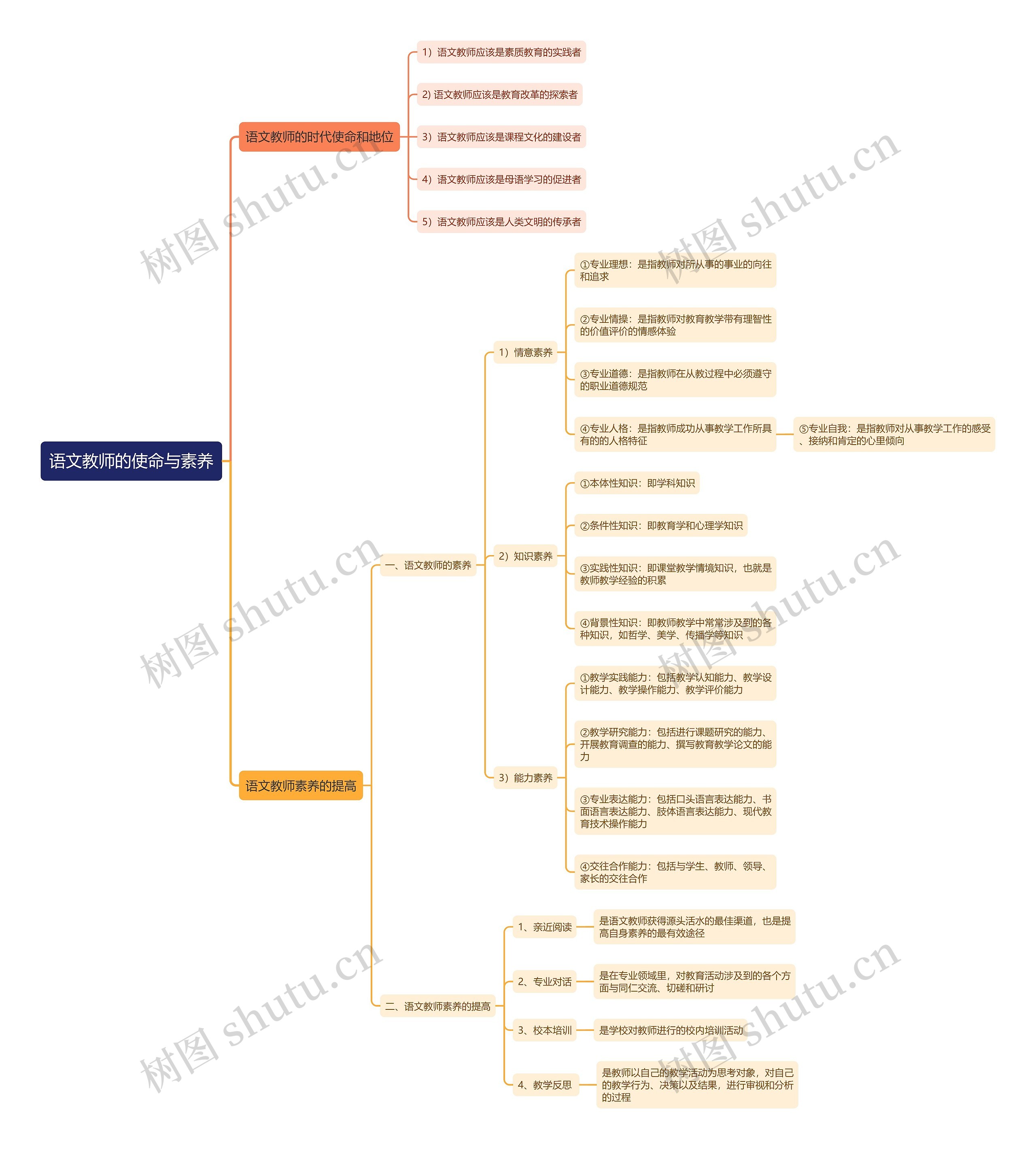 语文教师的使命与素养思维导图