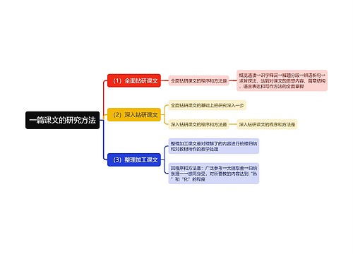 一篇课文的研究方法思维导图