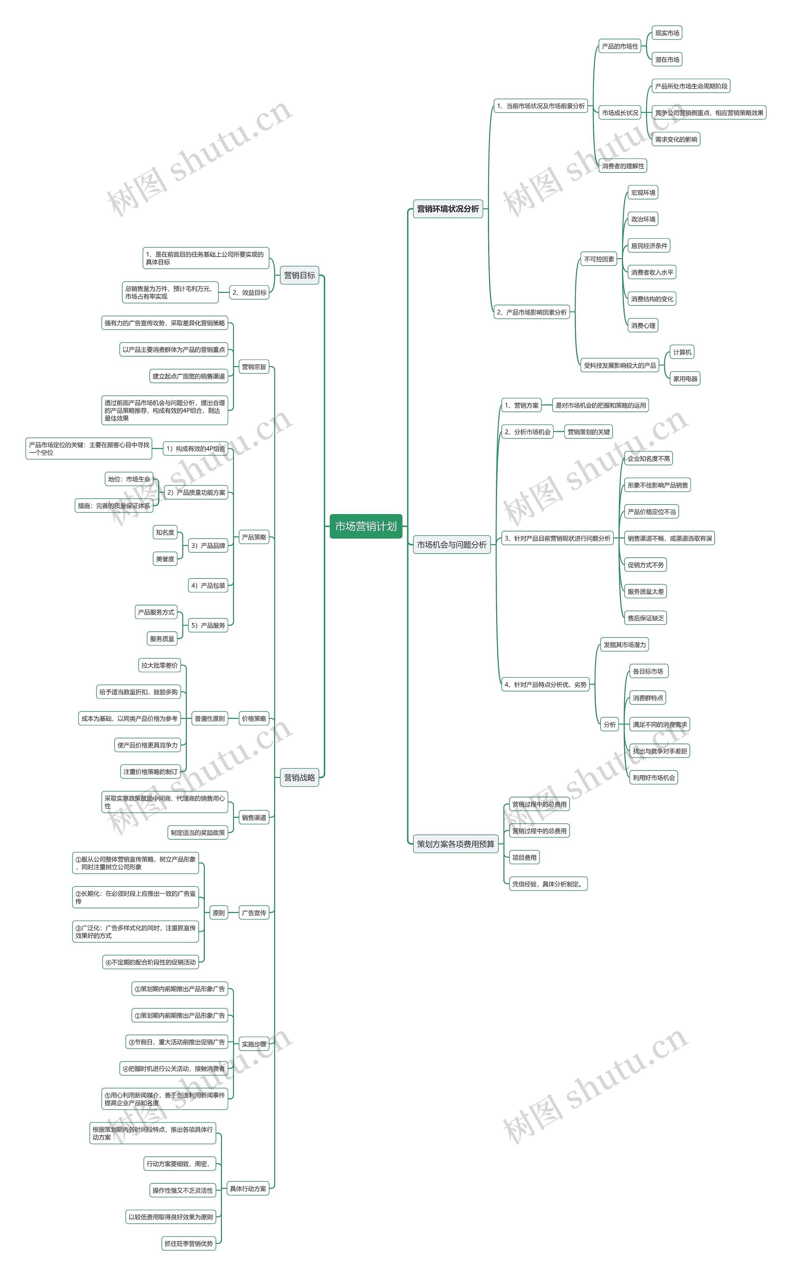 市场营销计划思维导图
