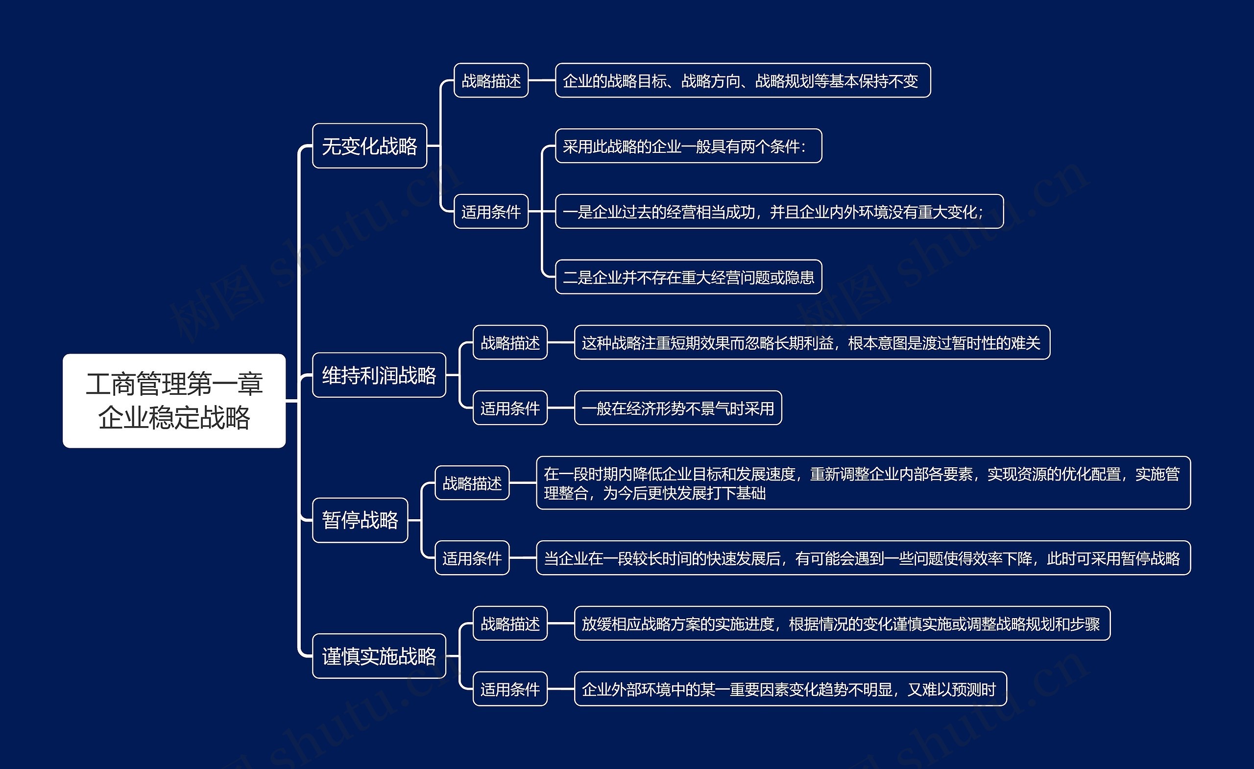 工商管理第一章企业稳定战略思维导图