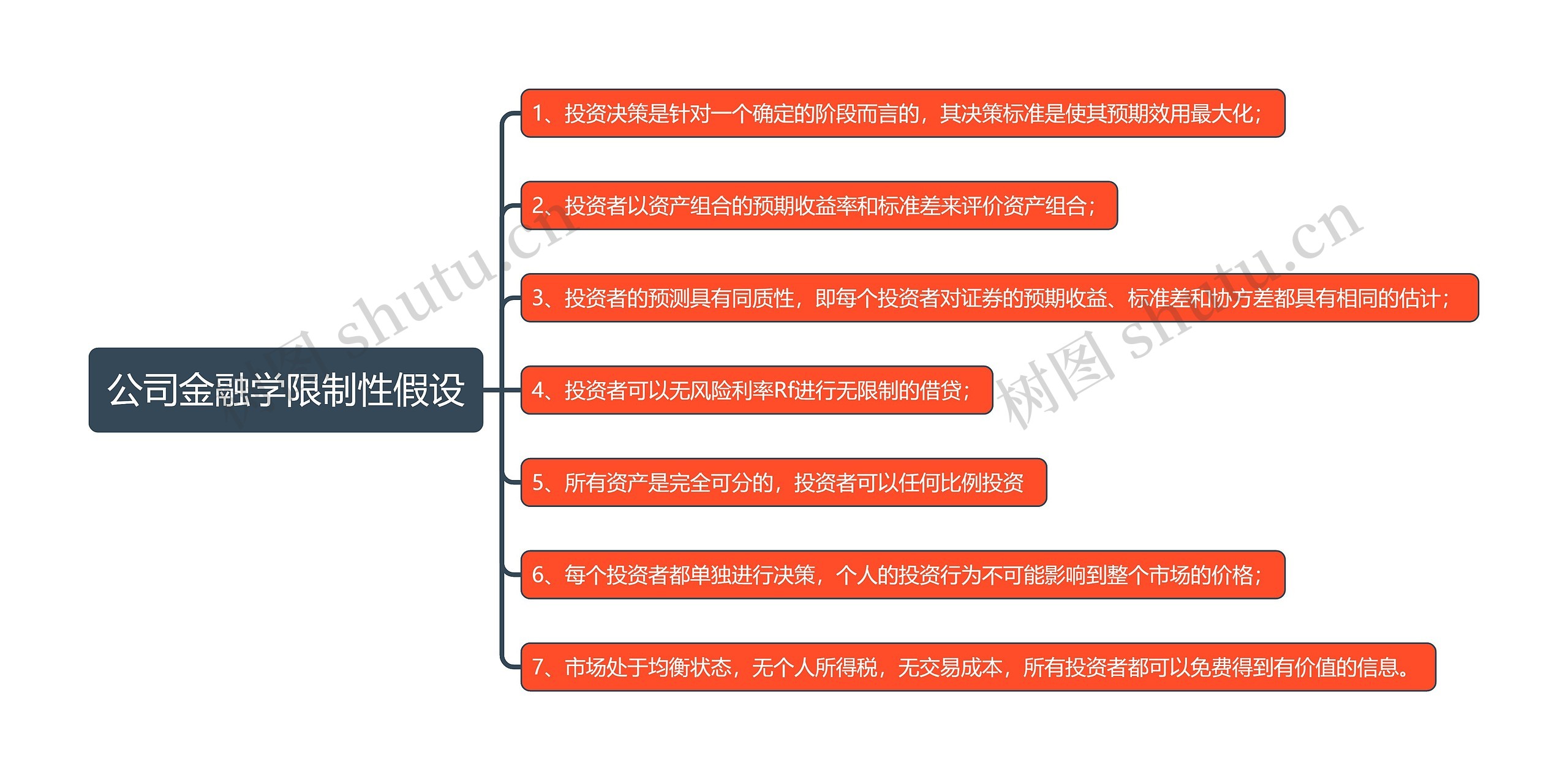 公司金融学限制性假设思维导图高清图 公司金融学限制性假设思维导图
