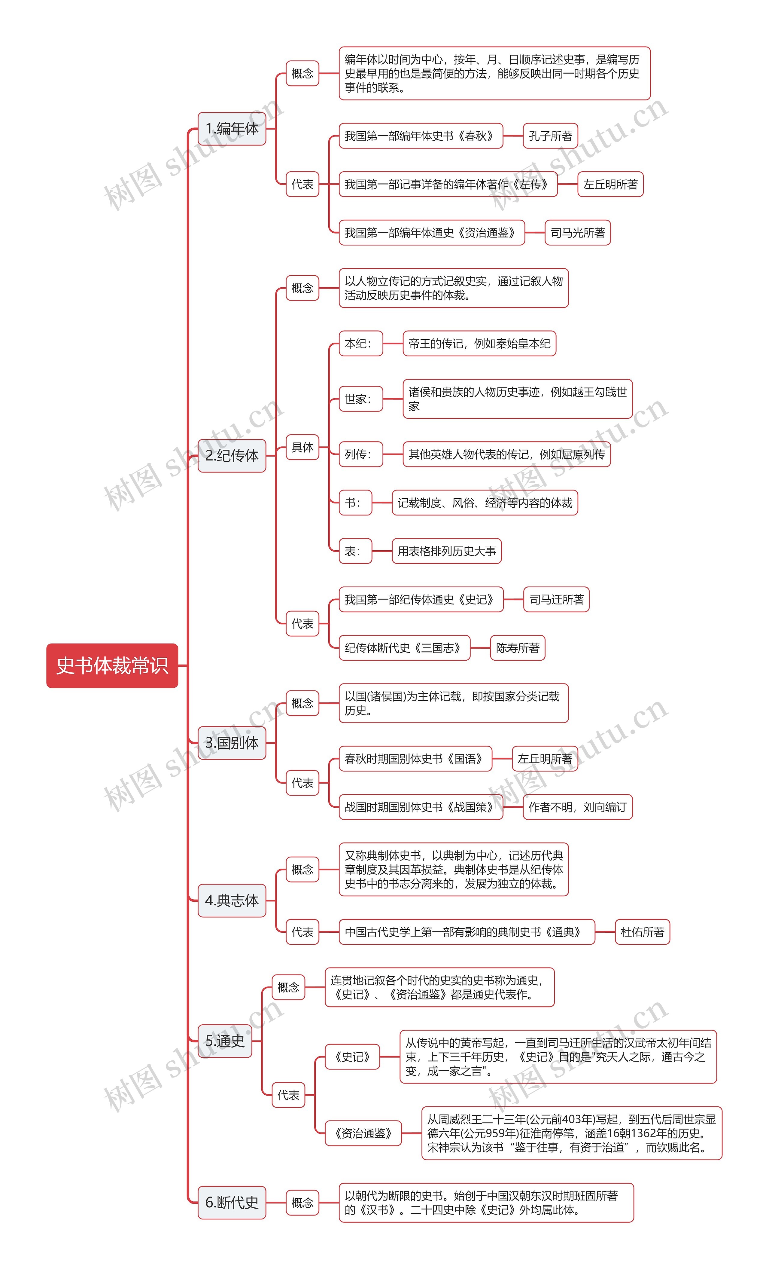 公基史书体裁常识思维导图_编号t580363-TreeMind树图