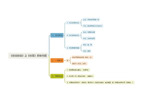 《世说新语》之《咏雪》词意思维导图