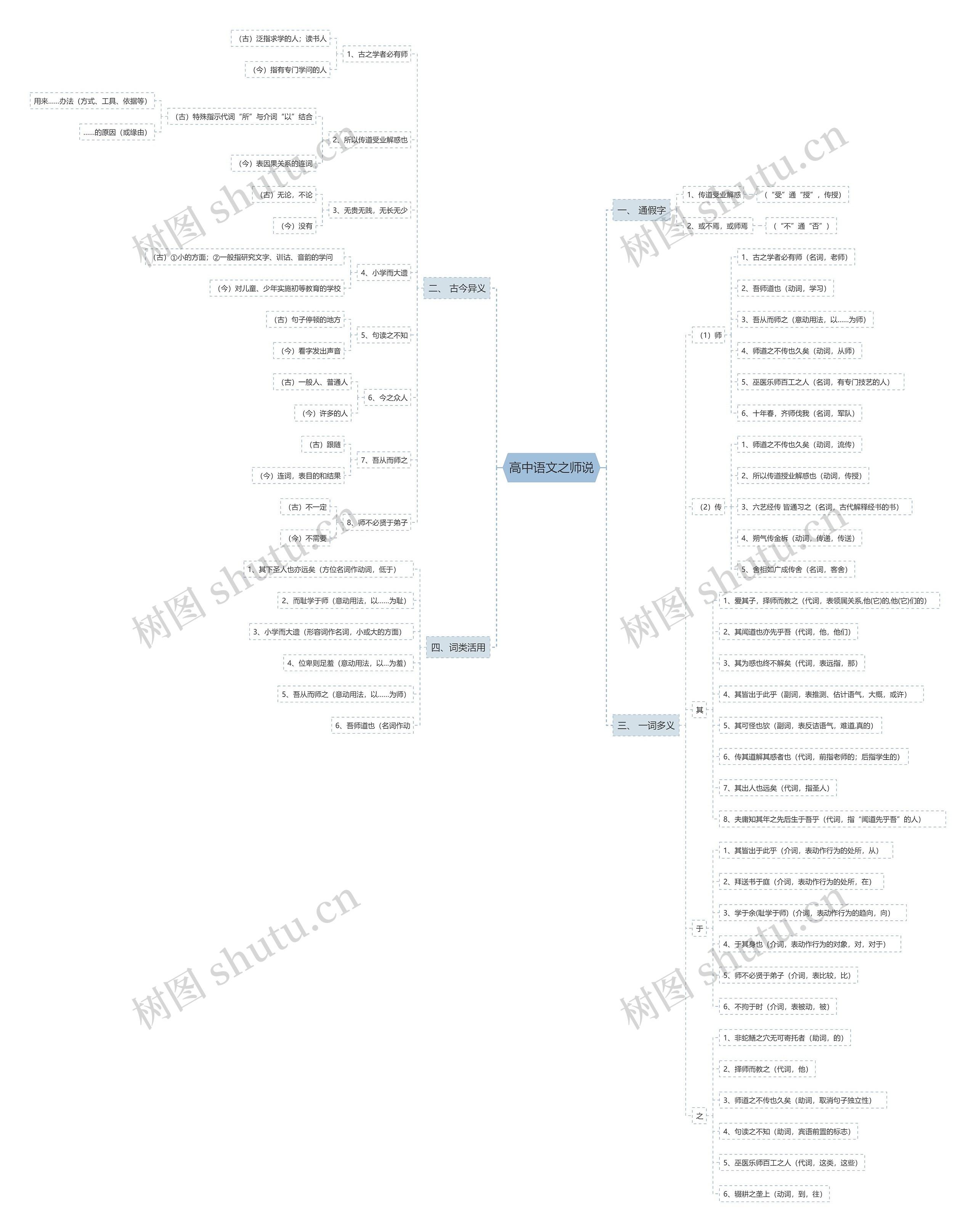高中语文之师说思维导图