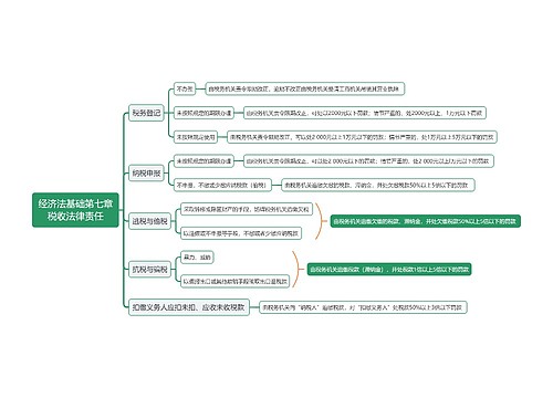 经济法基础第七章税收法律责任思维导图