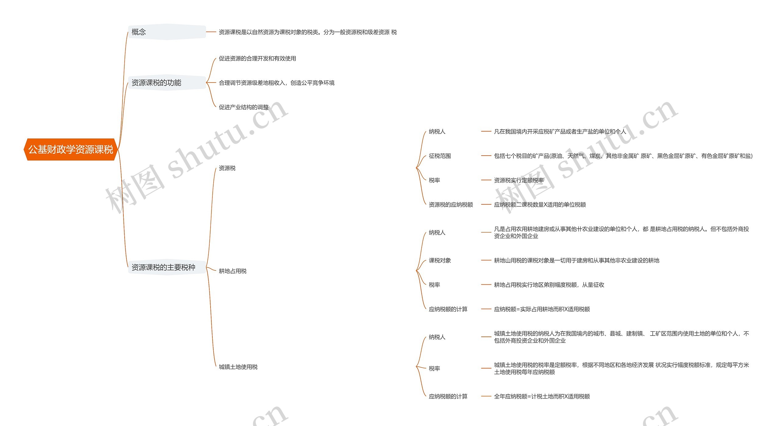 公基财政学资源课税思维导图