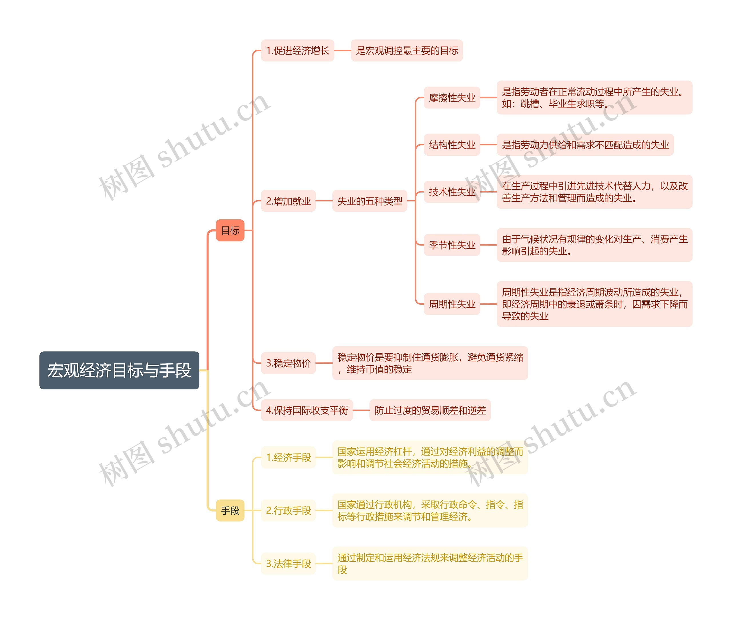 宏观经济目标与手段思维导图